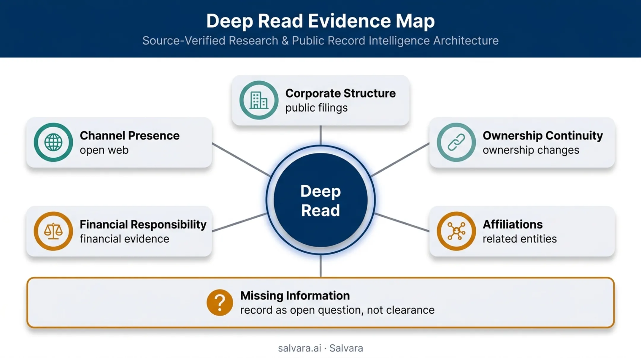 Deepread counterparty assessment evidence sources and open questions