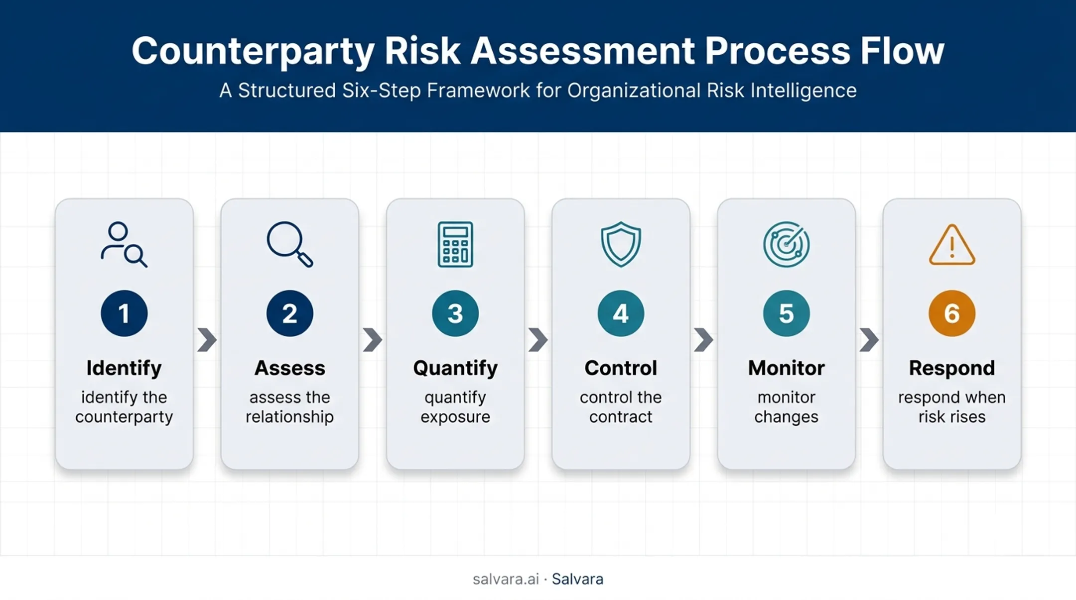 Six-stage counterparty risk management lifecycle from identification to response