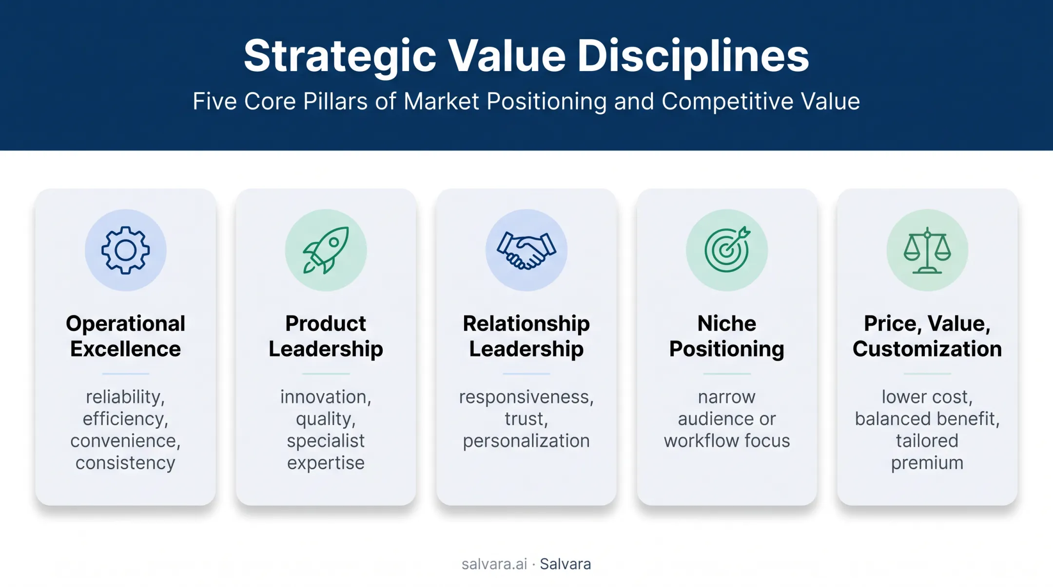 Five competitive positioning strategies and their defining strengths