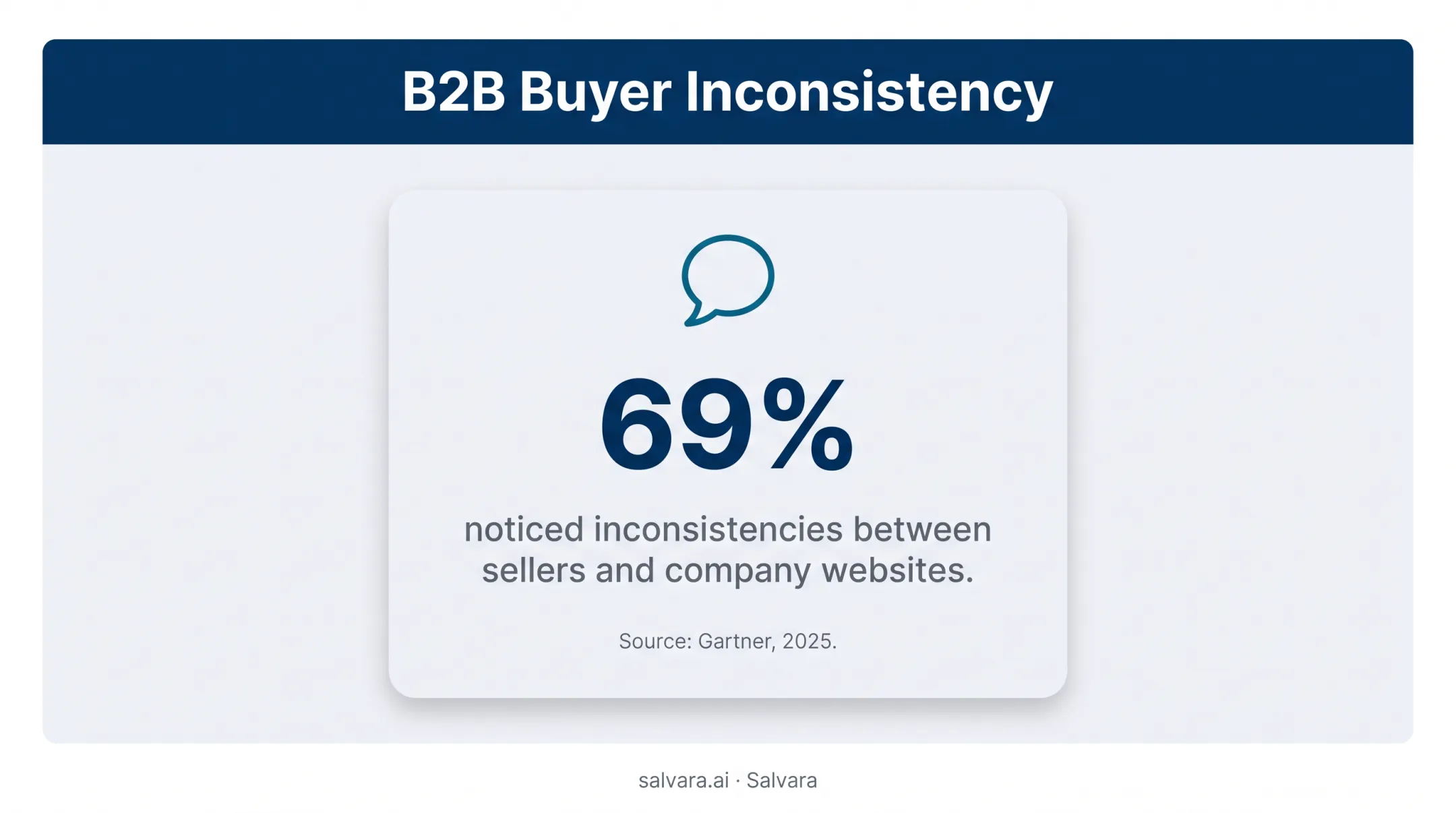 69 percent of B2B buyers noticing seller website inconsistencies