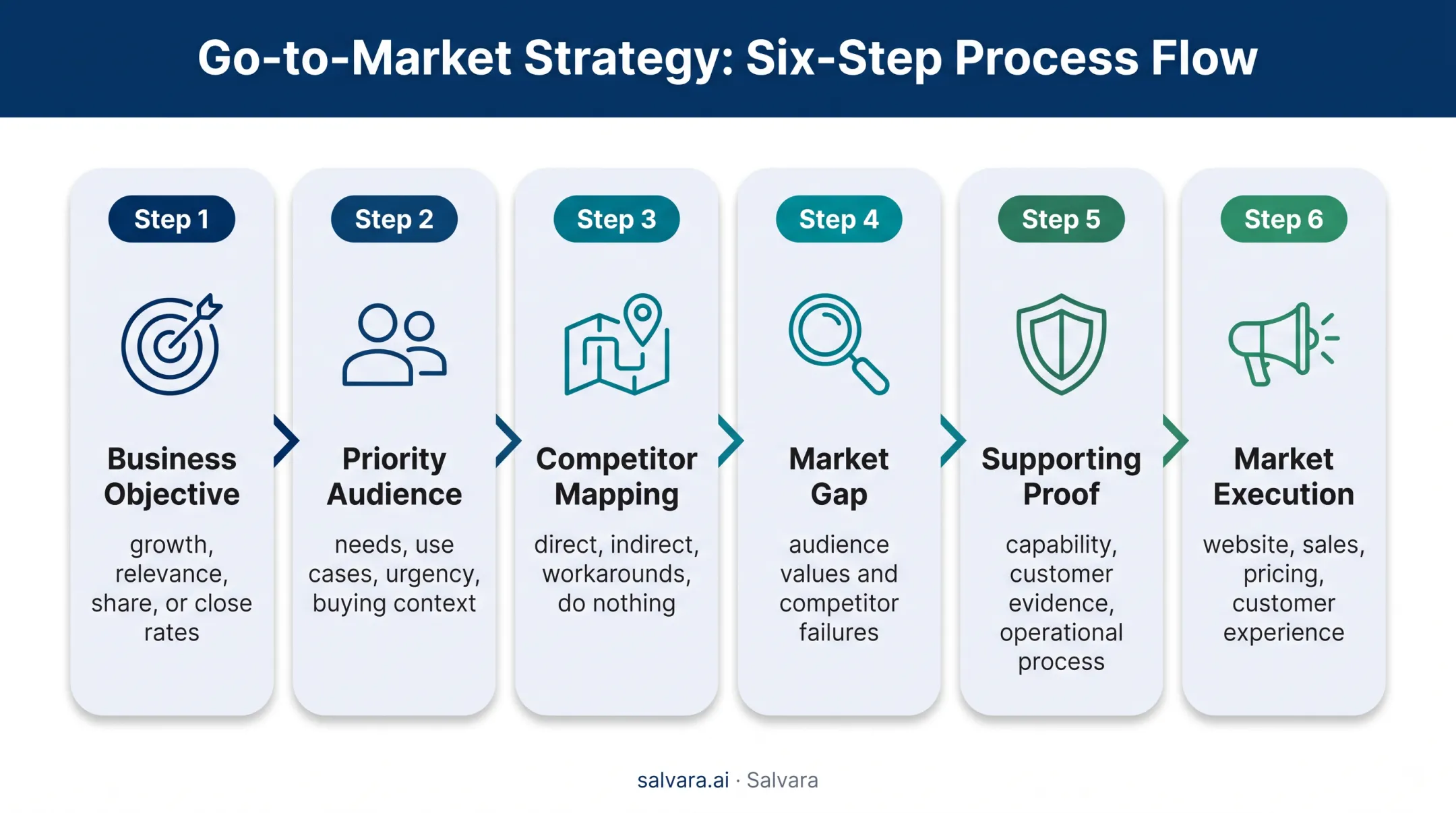 Six-step competitive positioning strategy development process