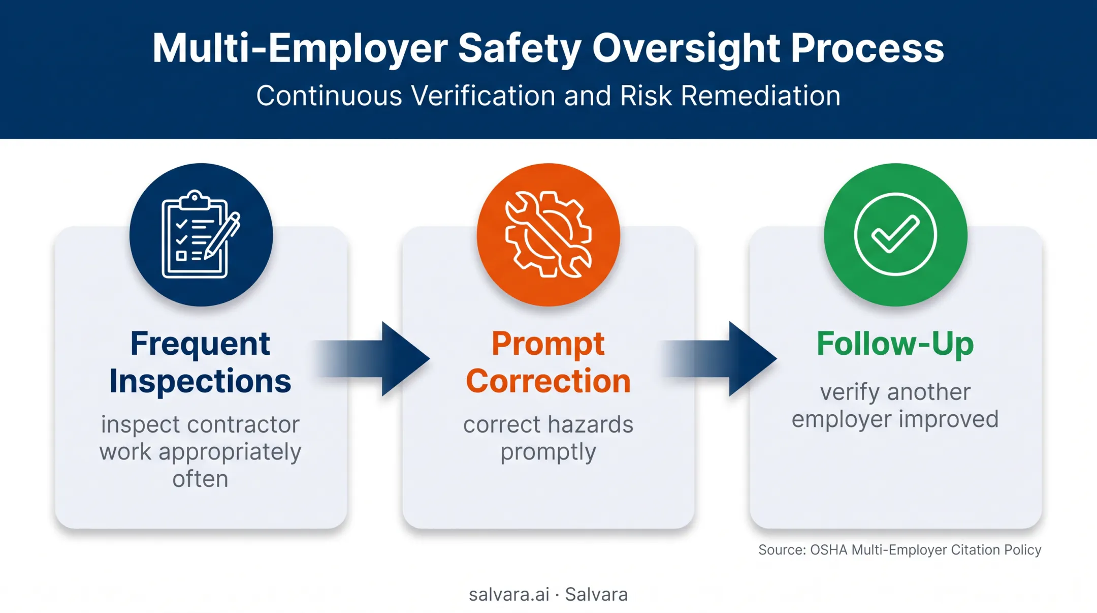 Three-part contractor oversight cycle for ongoing safety compliance