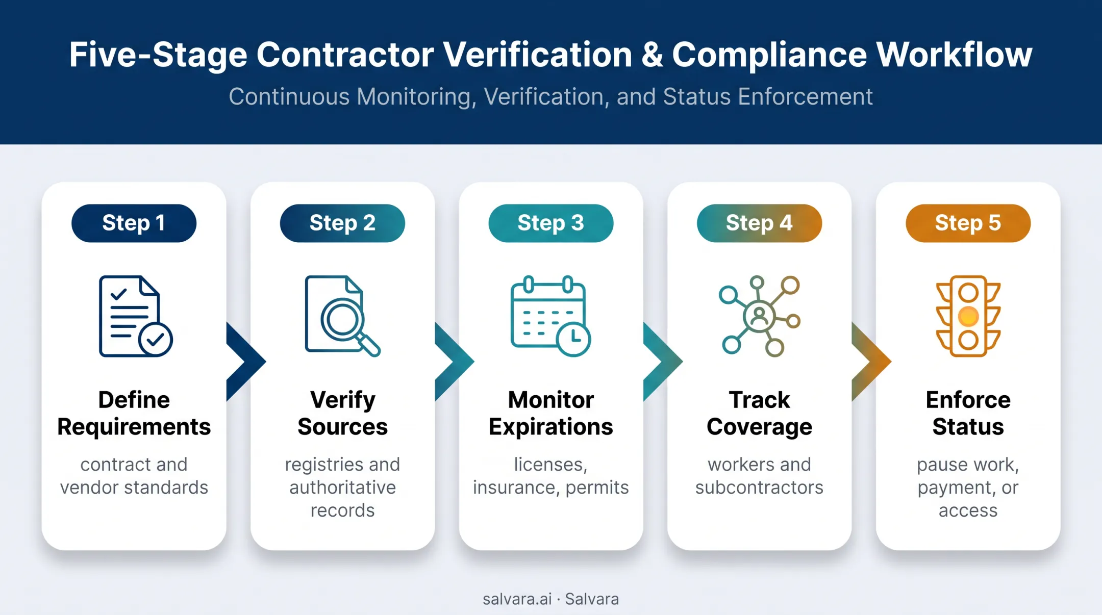 Five-part contractor compliance monitoring framework from requirements to enforcement