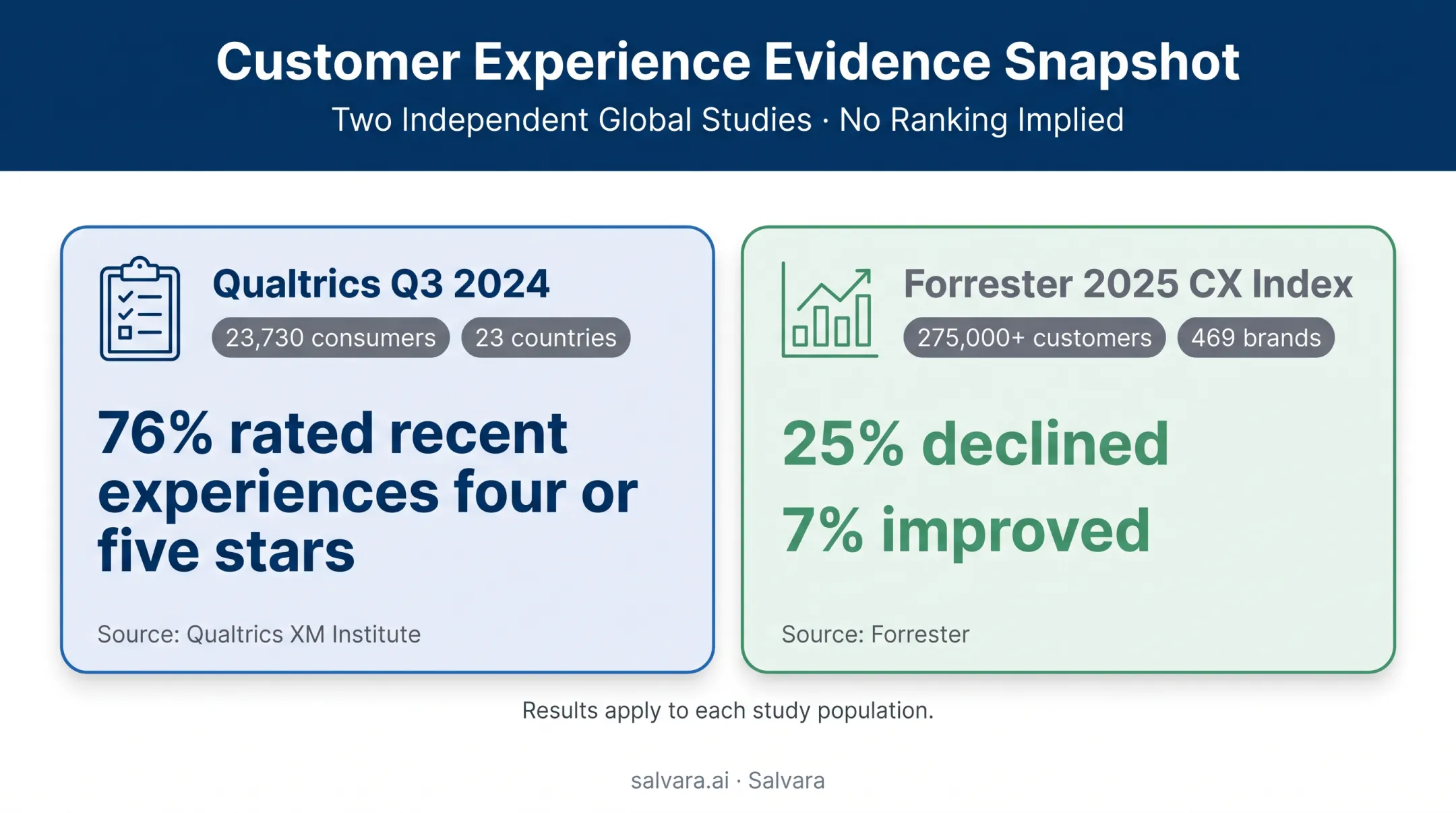 CX research benchmark statistics from Qualtrics and Forrester studies