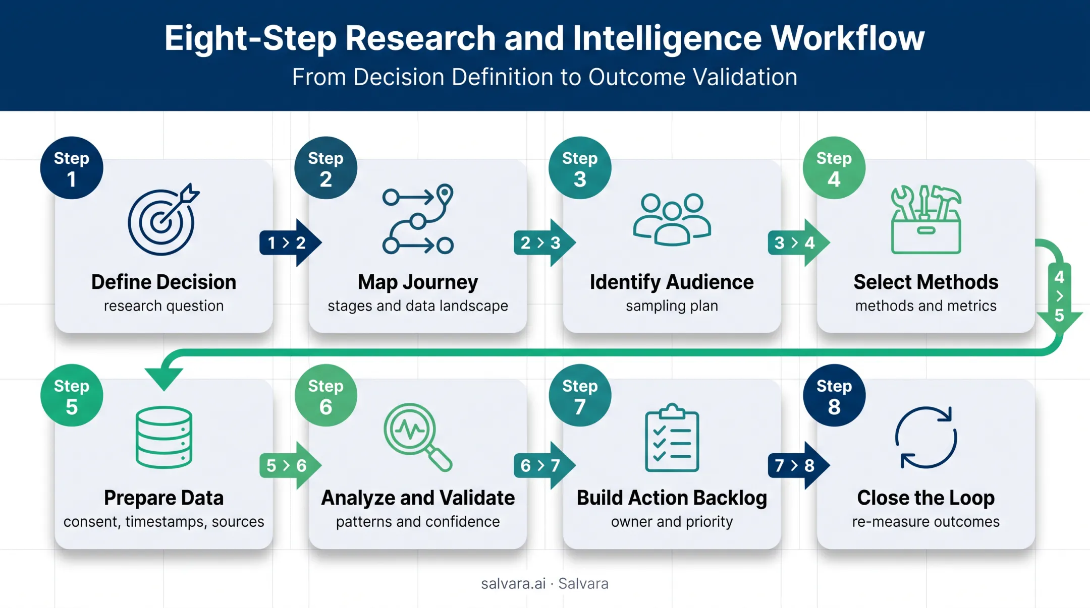 Eight-step customer experience research and analytics process flow