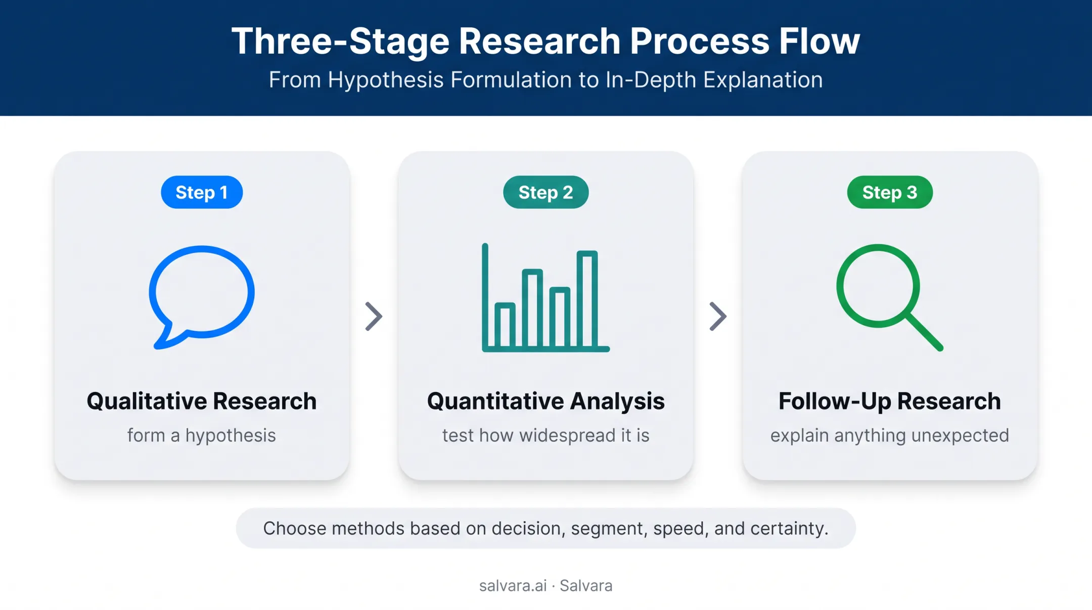 Three-stage mixed-methods CX research workflow from hypothesis to explanation