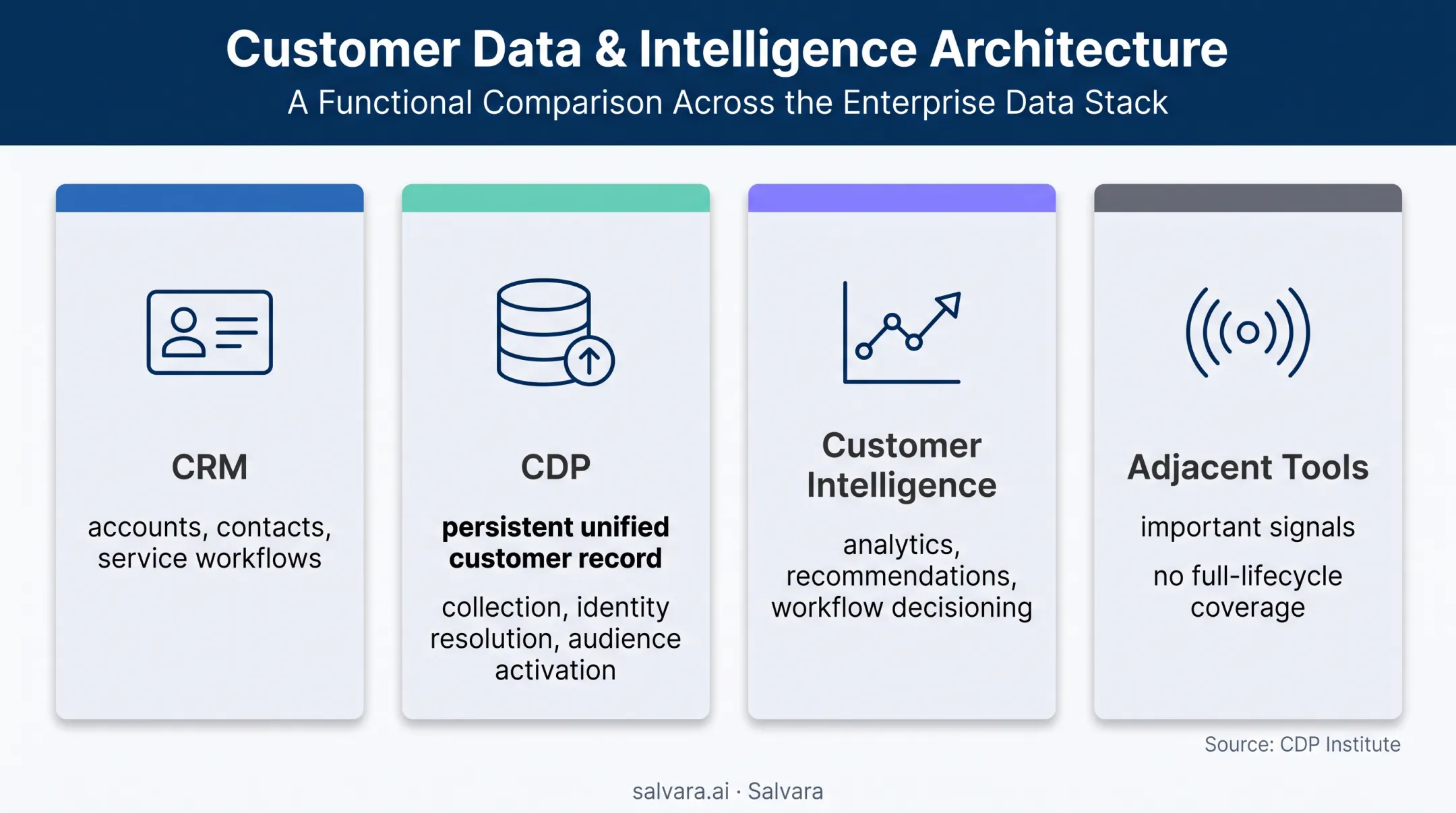 CRM CDP and customer intelligence platform role comparison