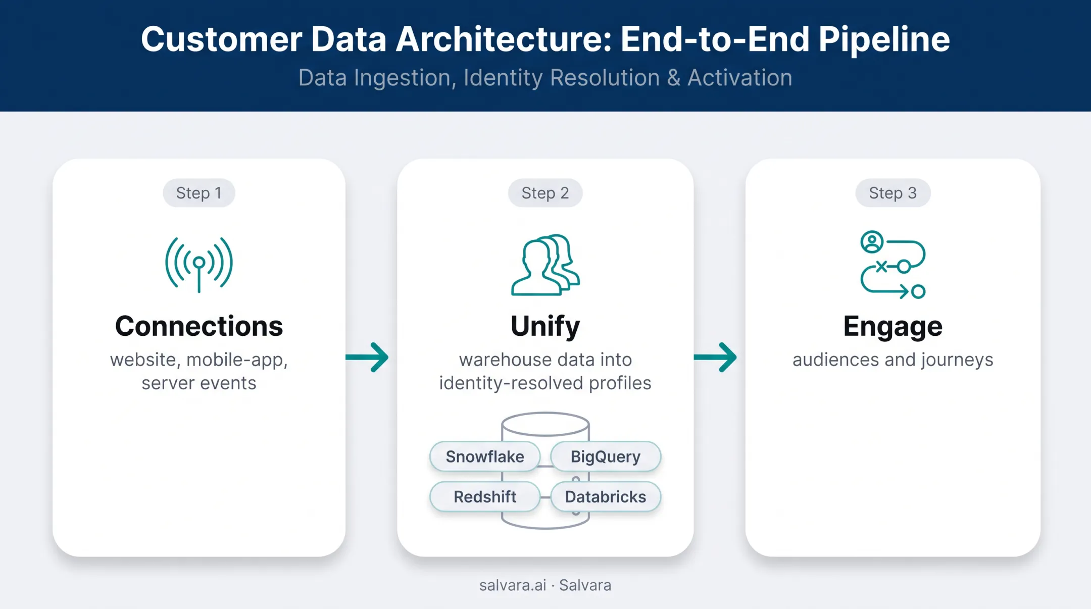 Three-step Twilio Segment data flow from events to customer journeys