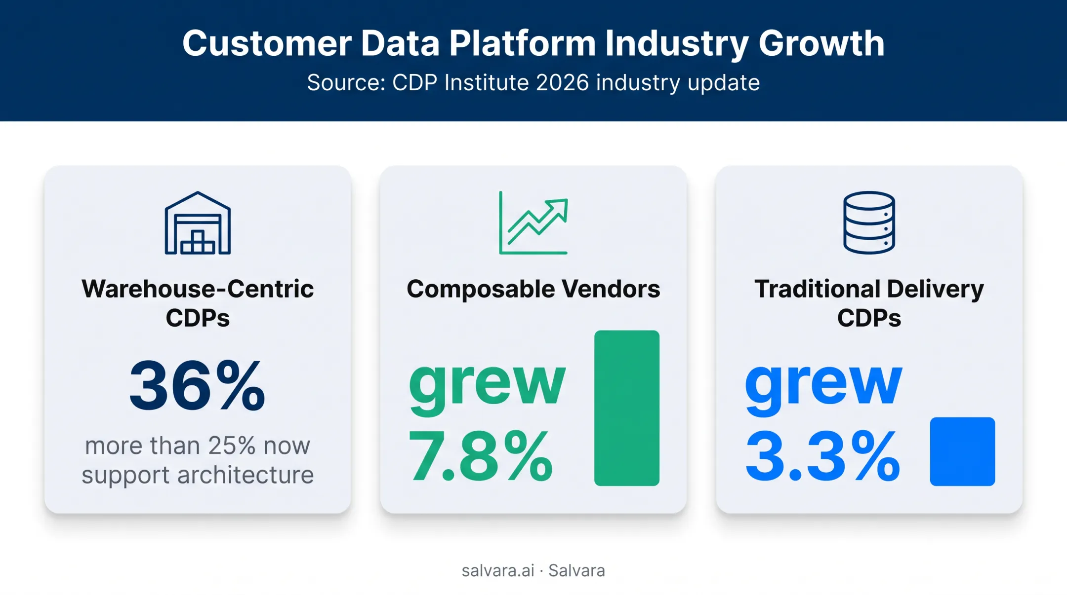 Warehouse-centric CDP adoption and architecture growth comparison