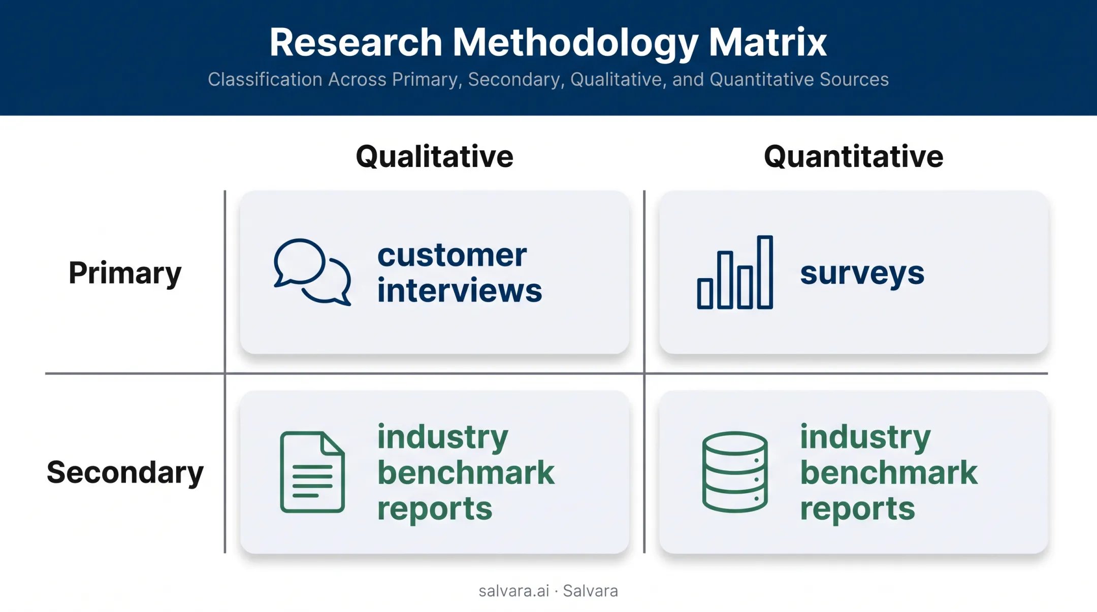 Four research evidence categories by source and evidence type