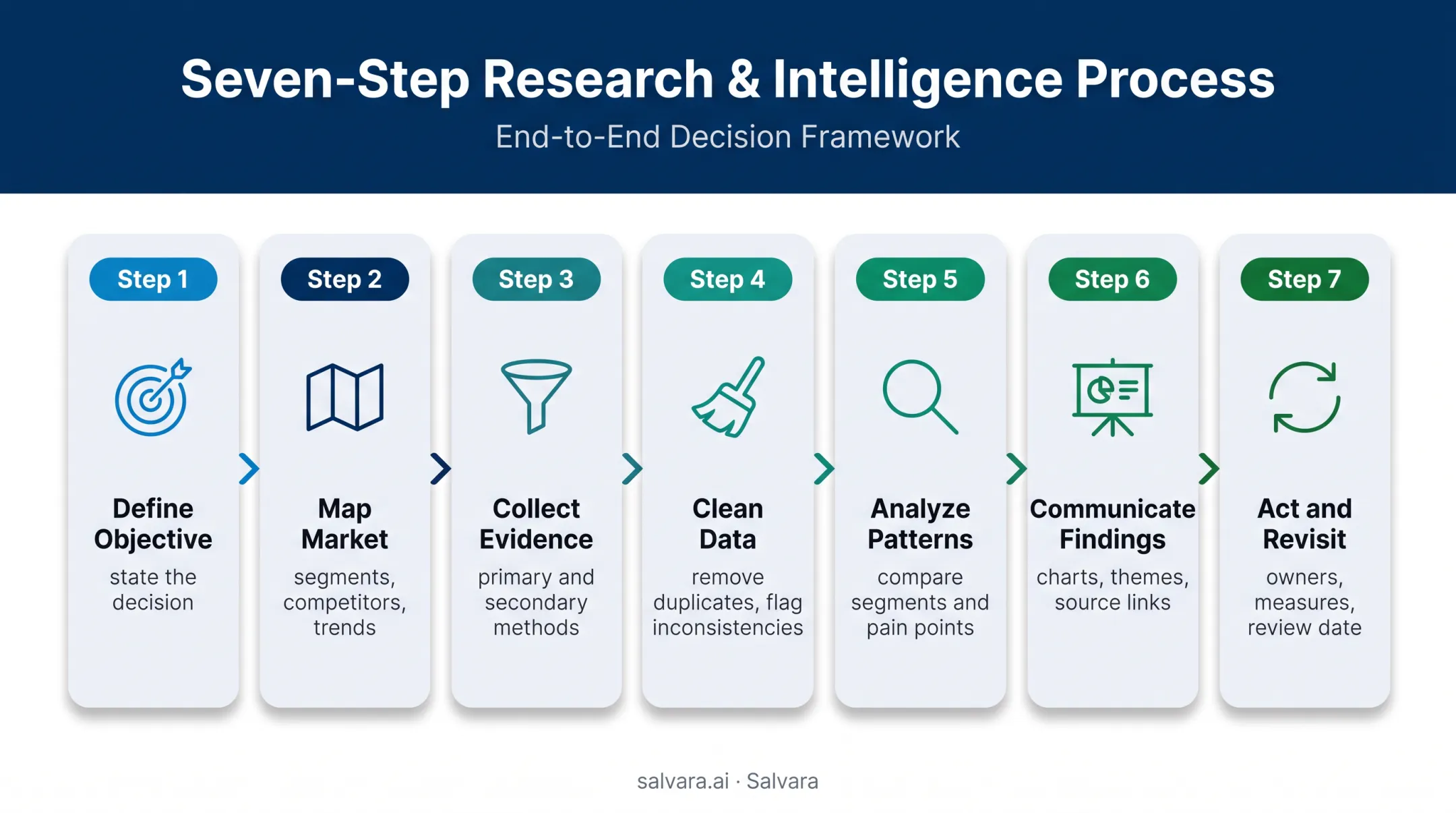 Seven-step market and customer research workflow from objective to action