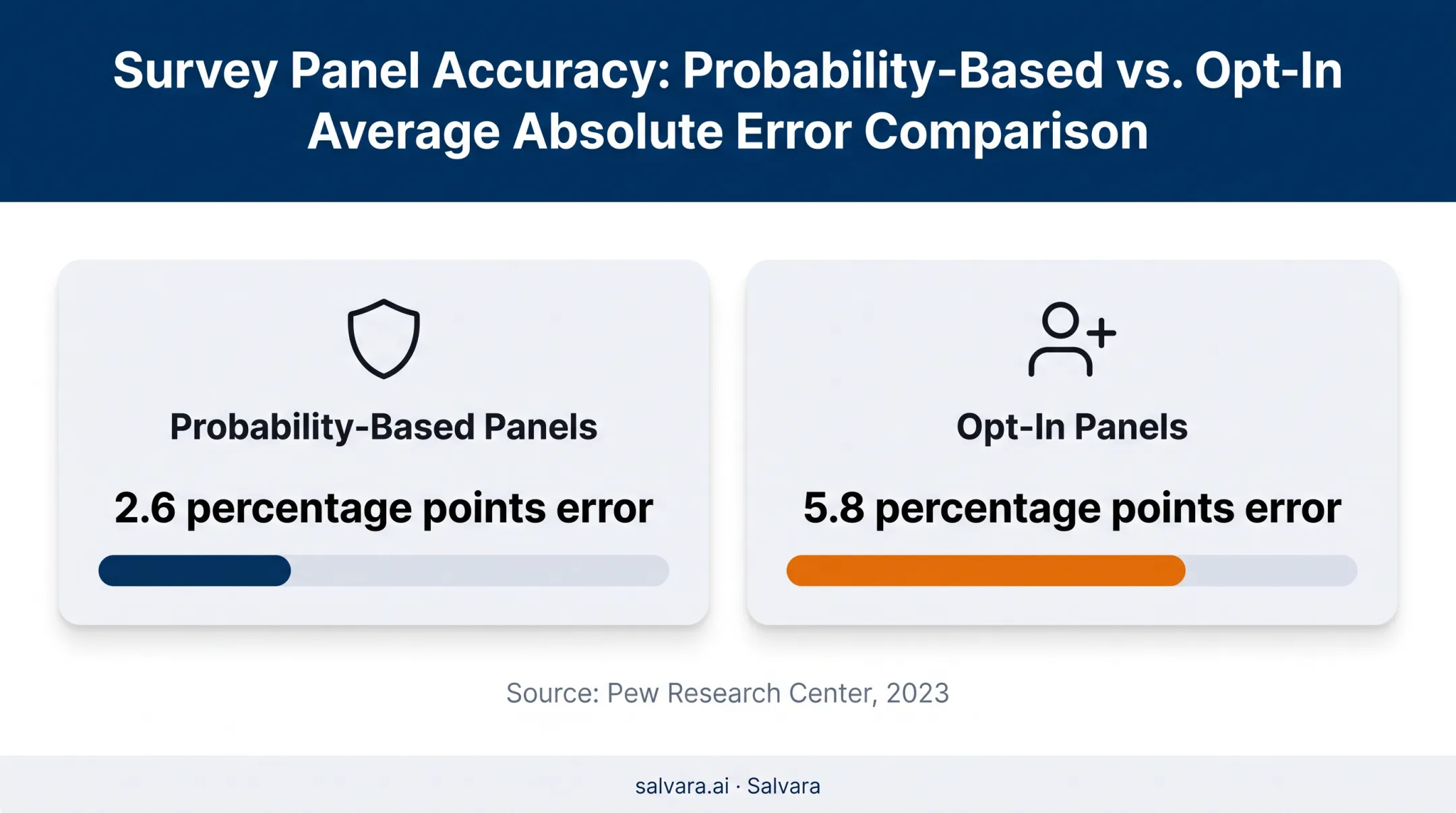 Probability versus opt-in panel survey error comparison chart