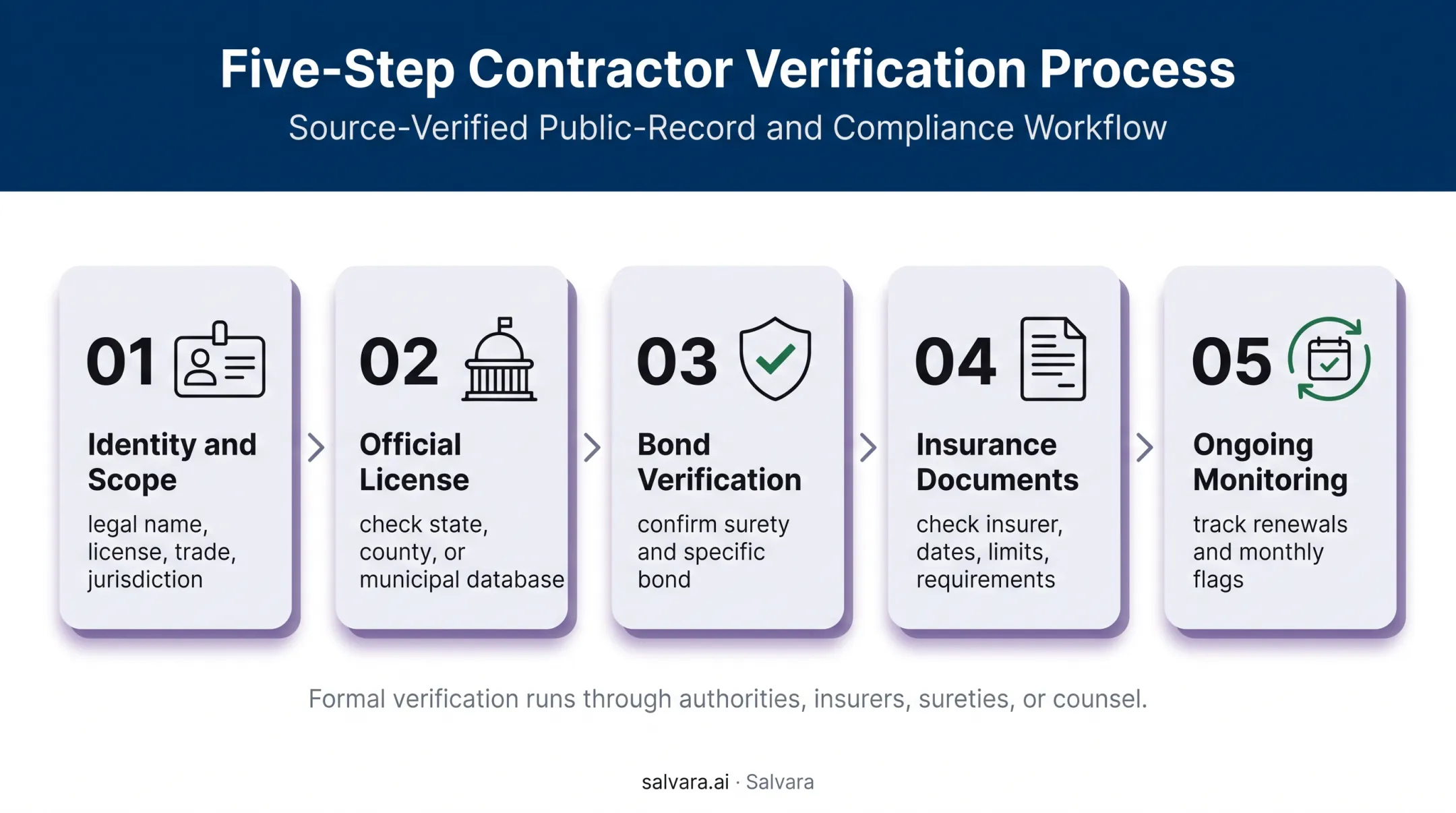 Five-step contractor credential verification workflow from identity to monitoring
