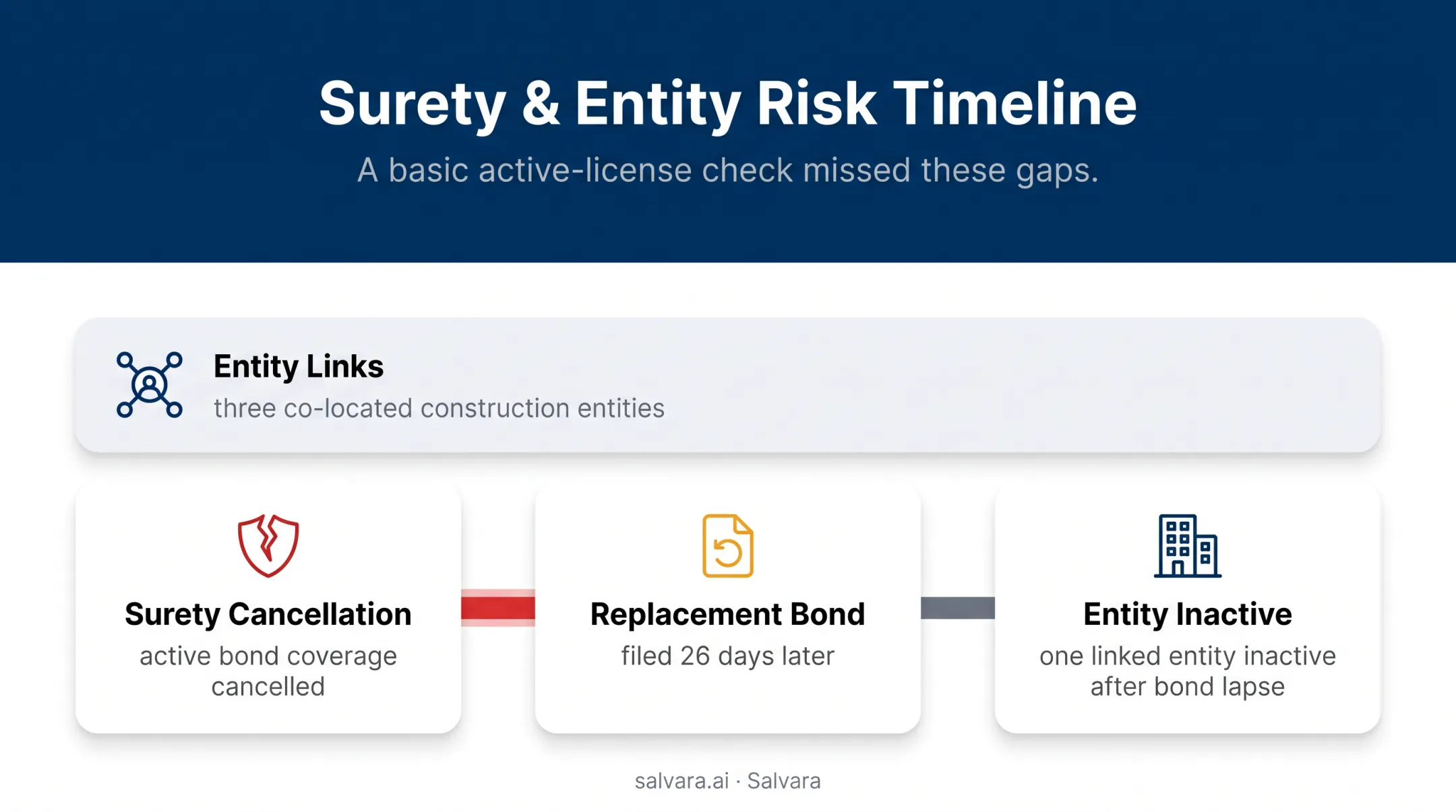 Contractor entity links and bond coverage gap monitoring timeline