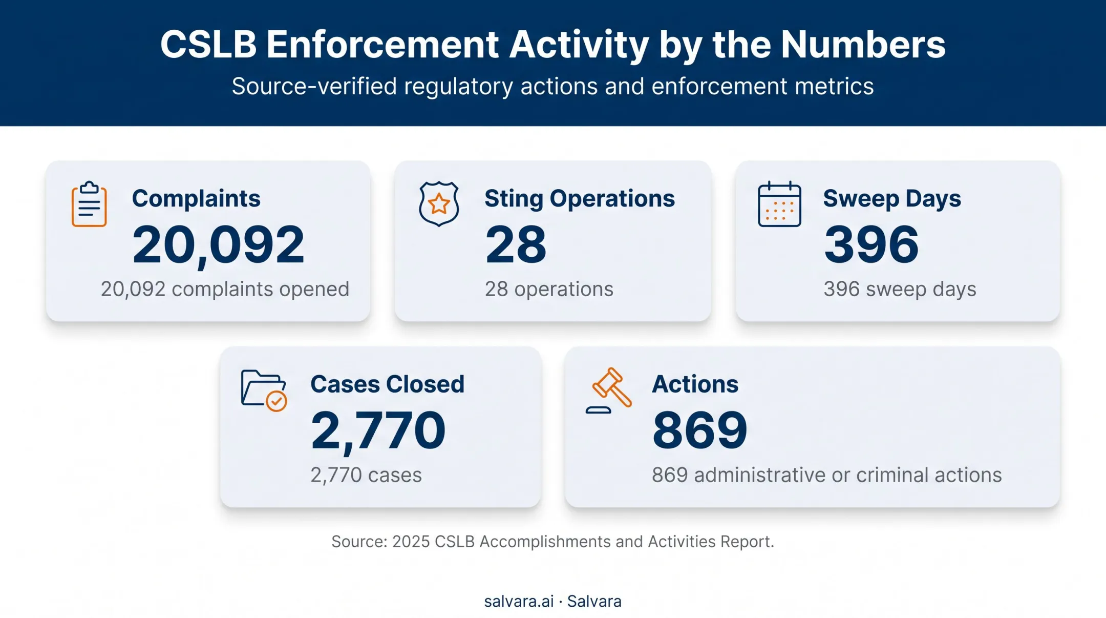 Contractor licensing enforcement complaints and investigation statistics