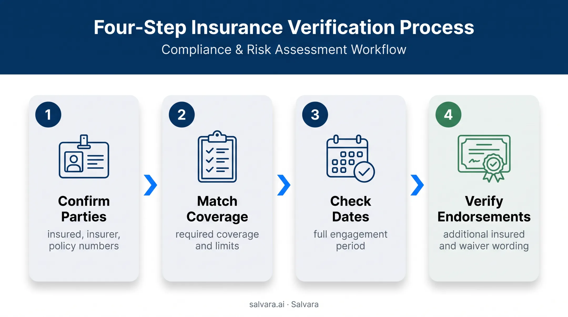 Four-step vendor COI document review process flow