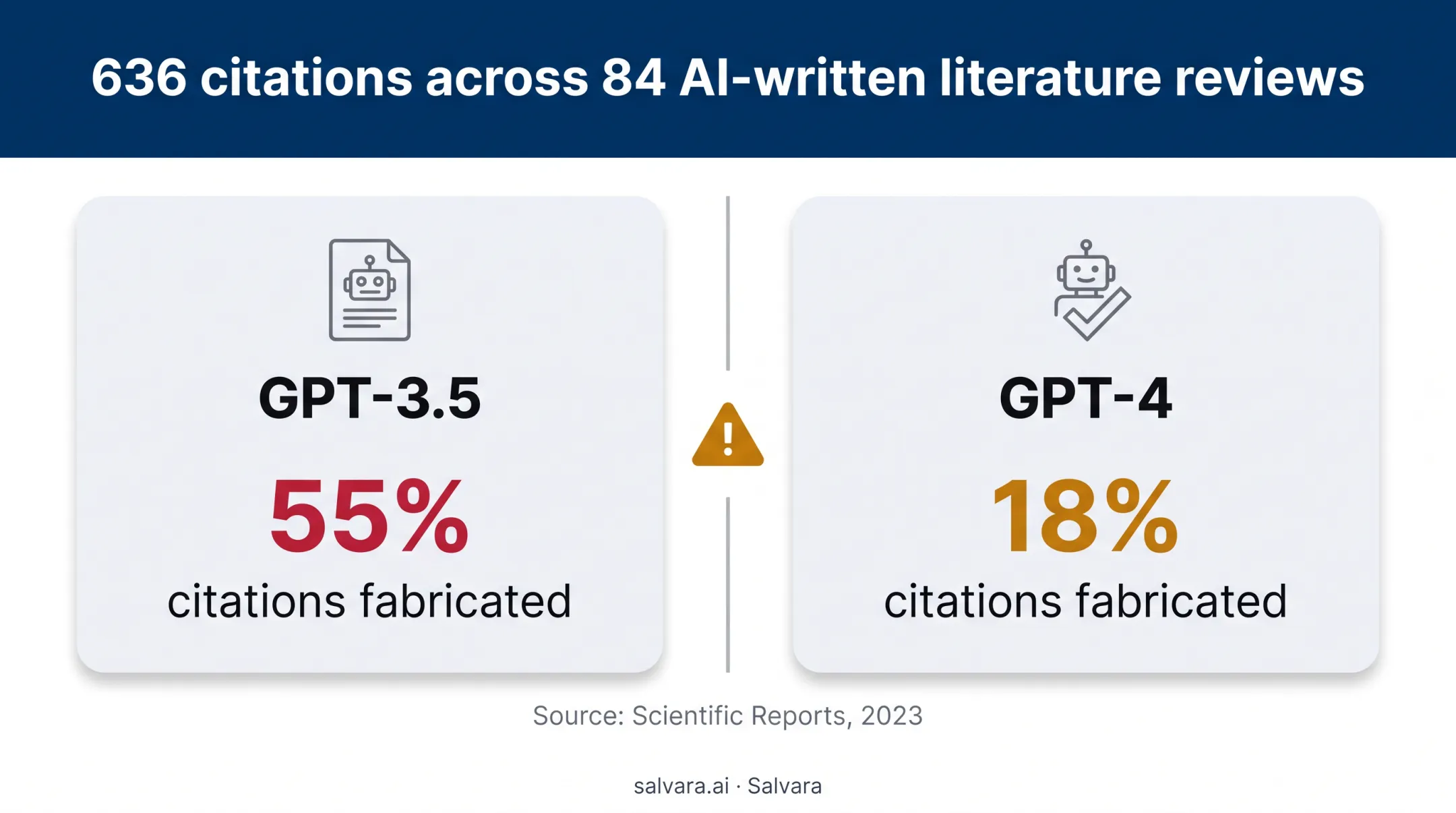 Fabricated citation rates for GPT-3.5 and GPT-4 research reviews