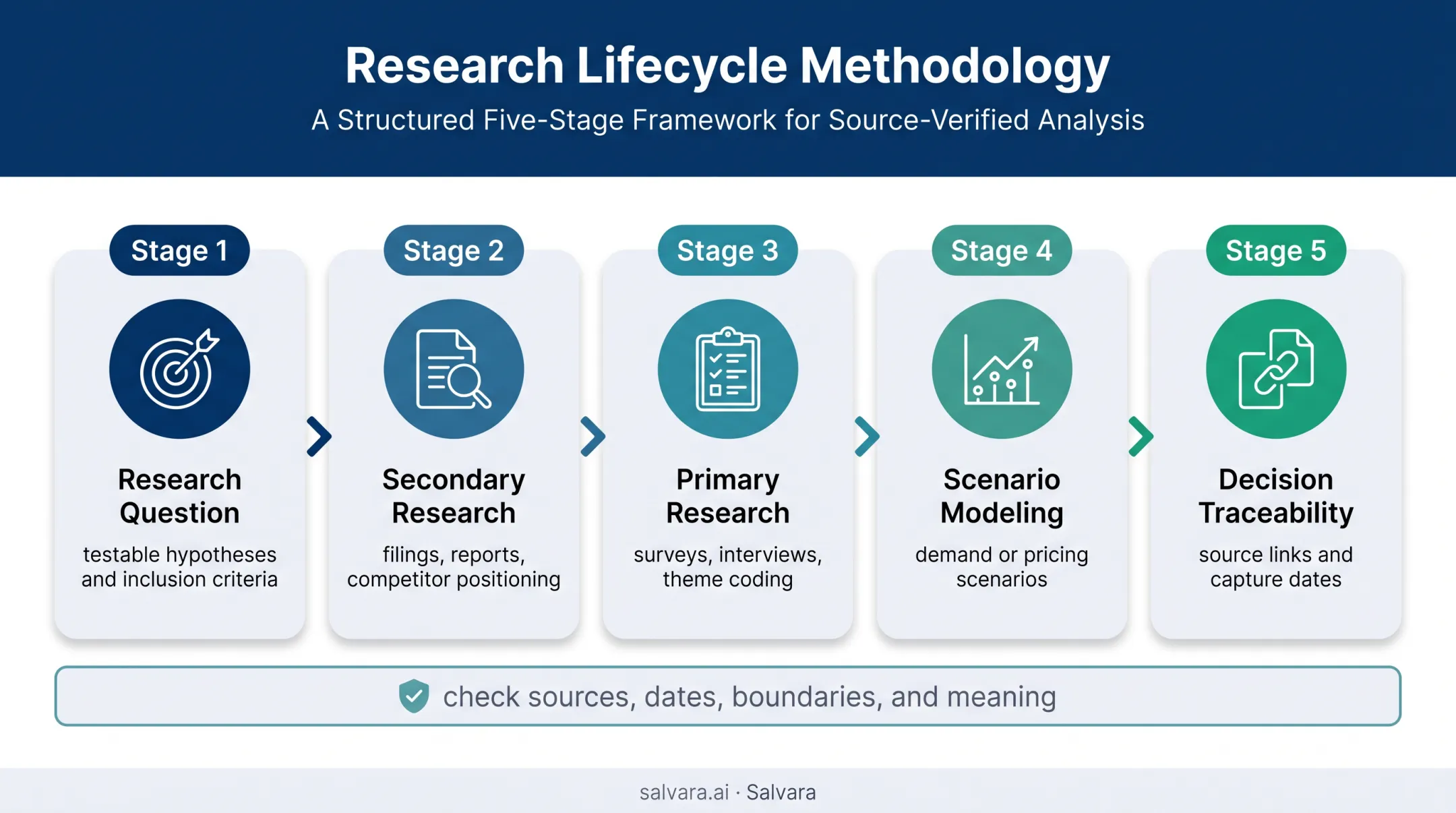 AI market research lifecycle from questions to evidence-based decisions
