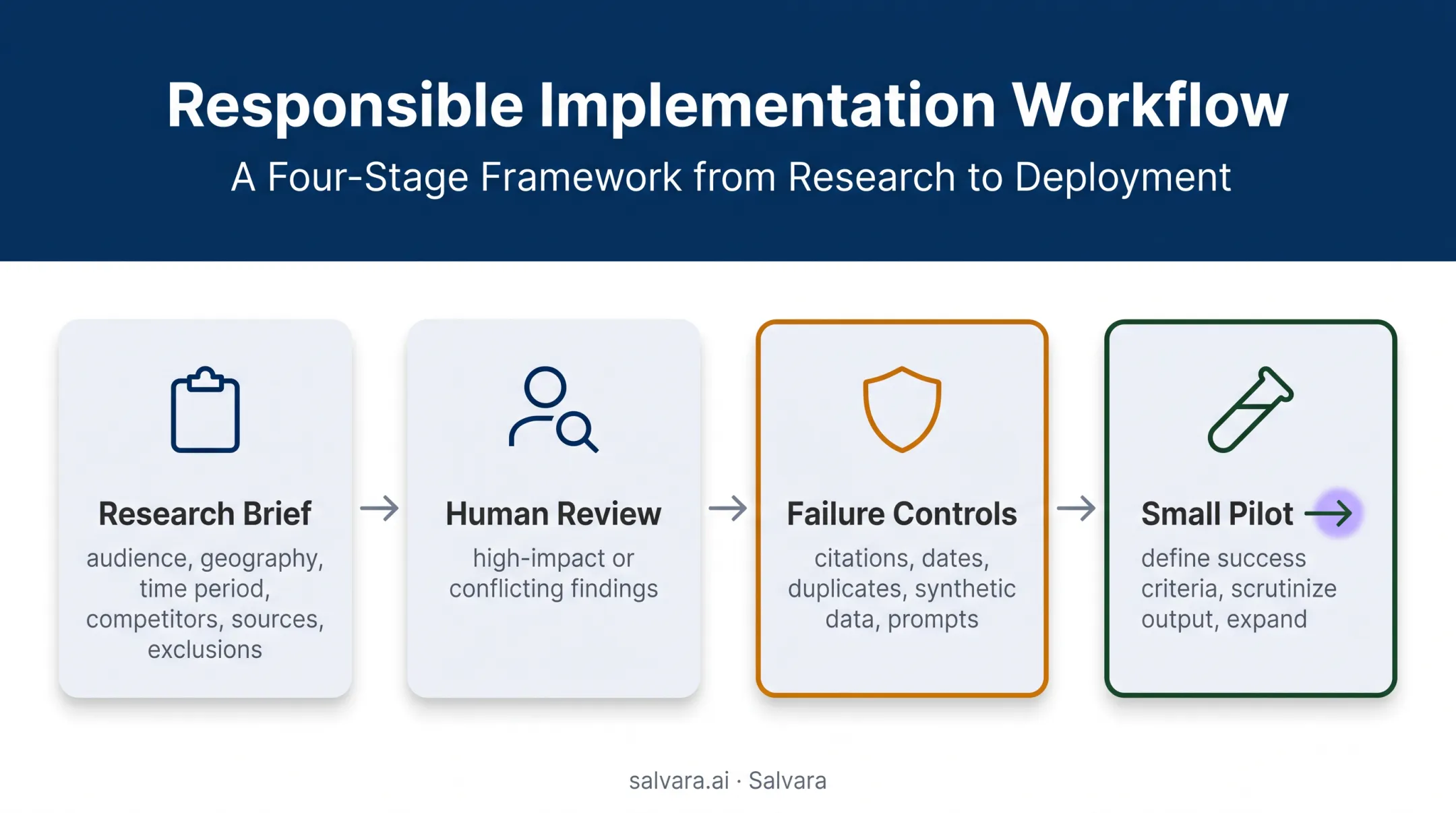Responsible AI market research workflow from brief to pilot expansion