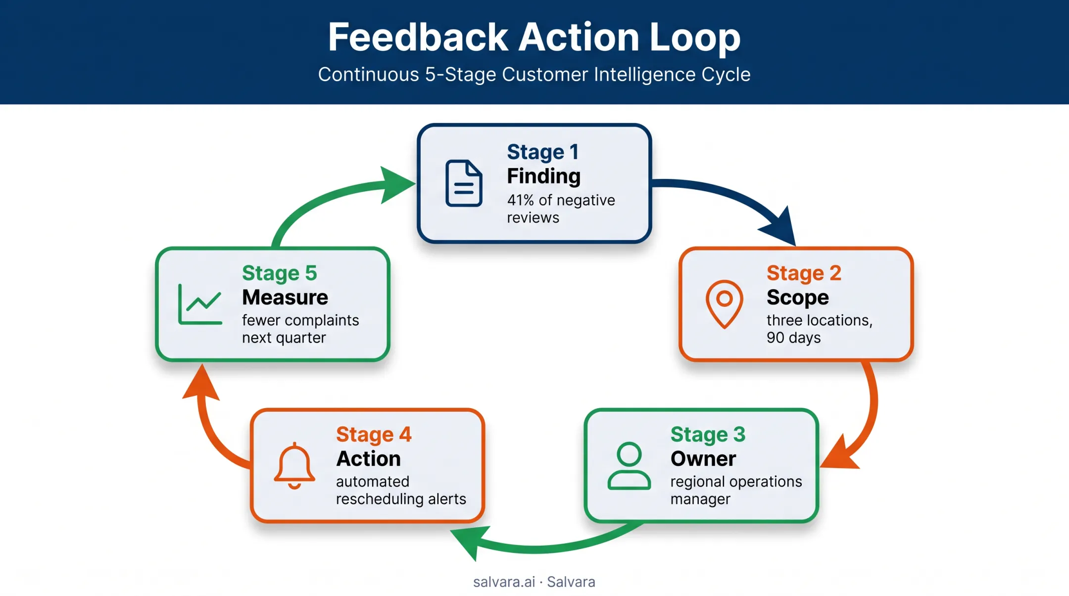 Closed-loop customer feedback case from finding to measured improvement