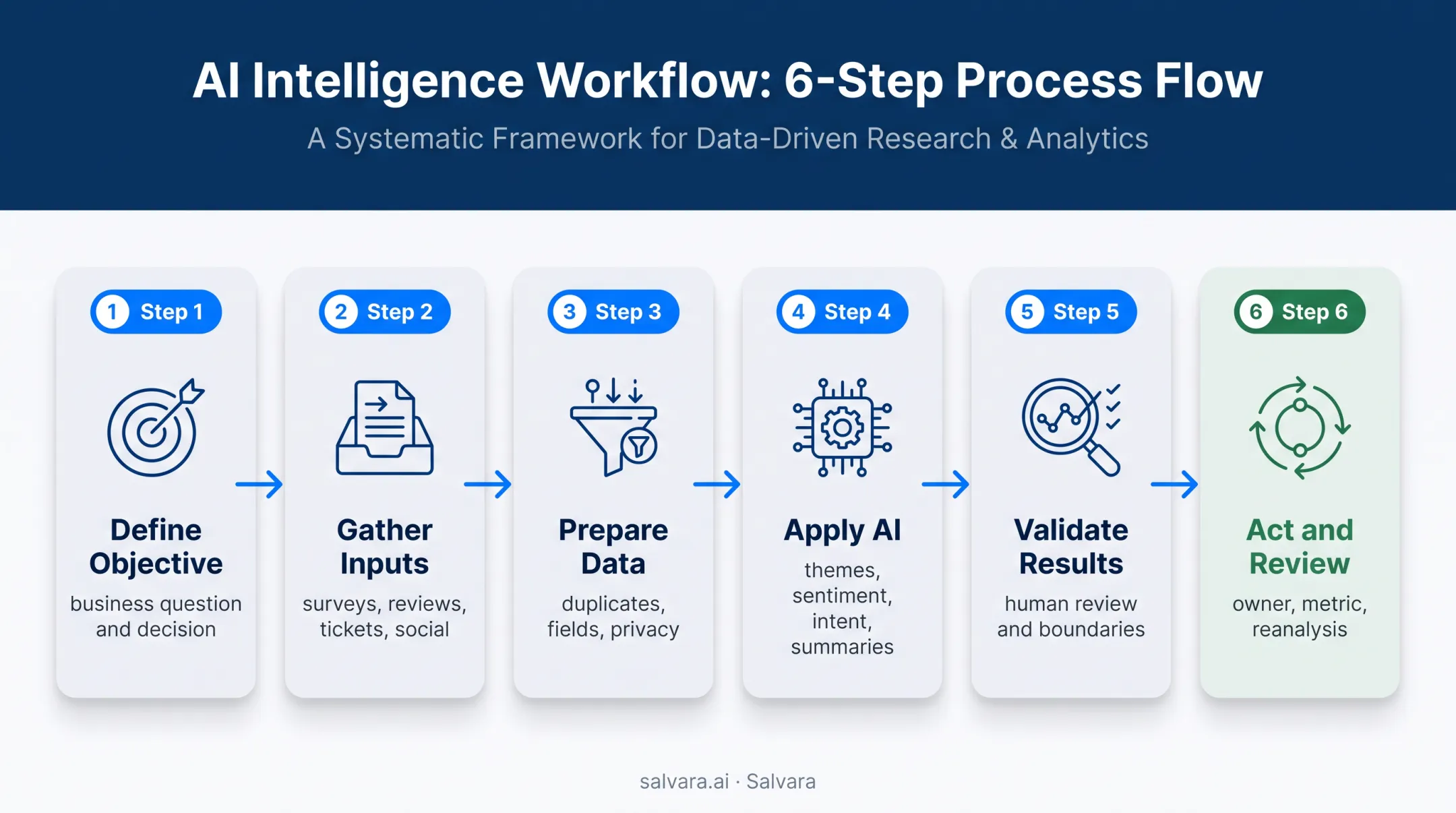 Six-step AI customer feedback analysis workflow from objective to review
