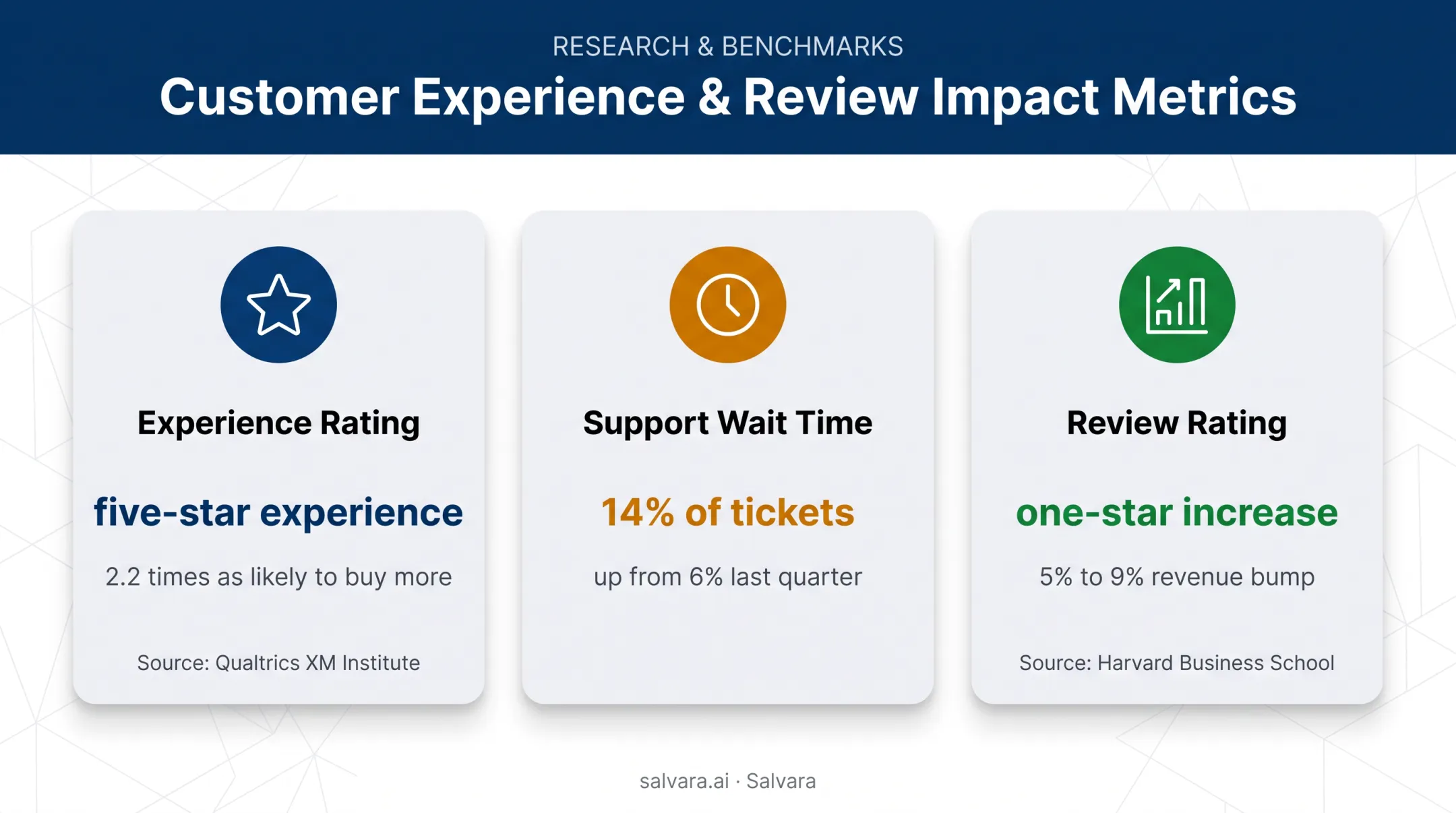 Customer feedback metrics connecting experience sentiment to revenue impact