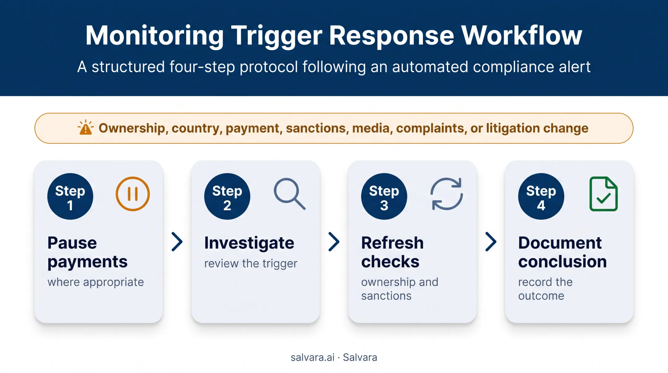 Four-step event-driven intermediary risk reassessment workflow