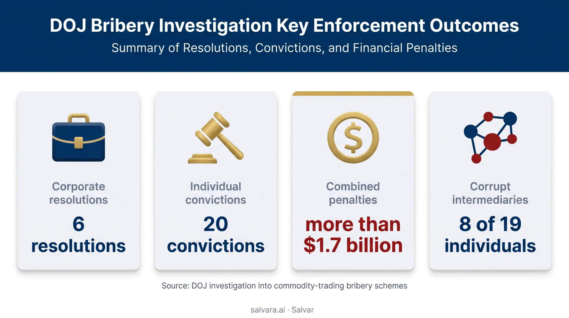FCPA intermediary bribery investigation penalties and conviction statistics