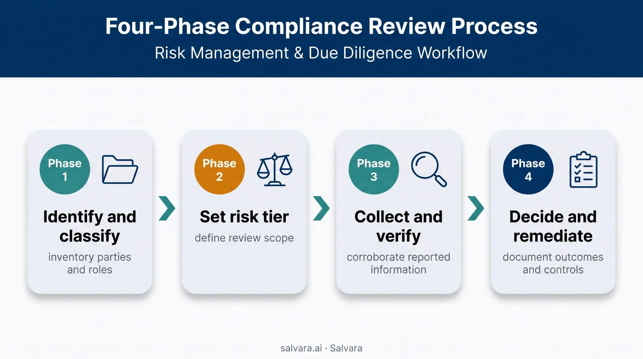 Four-phase risk-based third-party intermediary due diligence process
