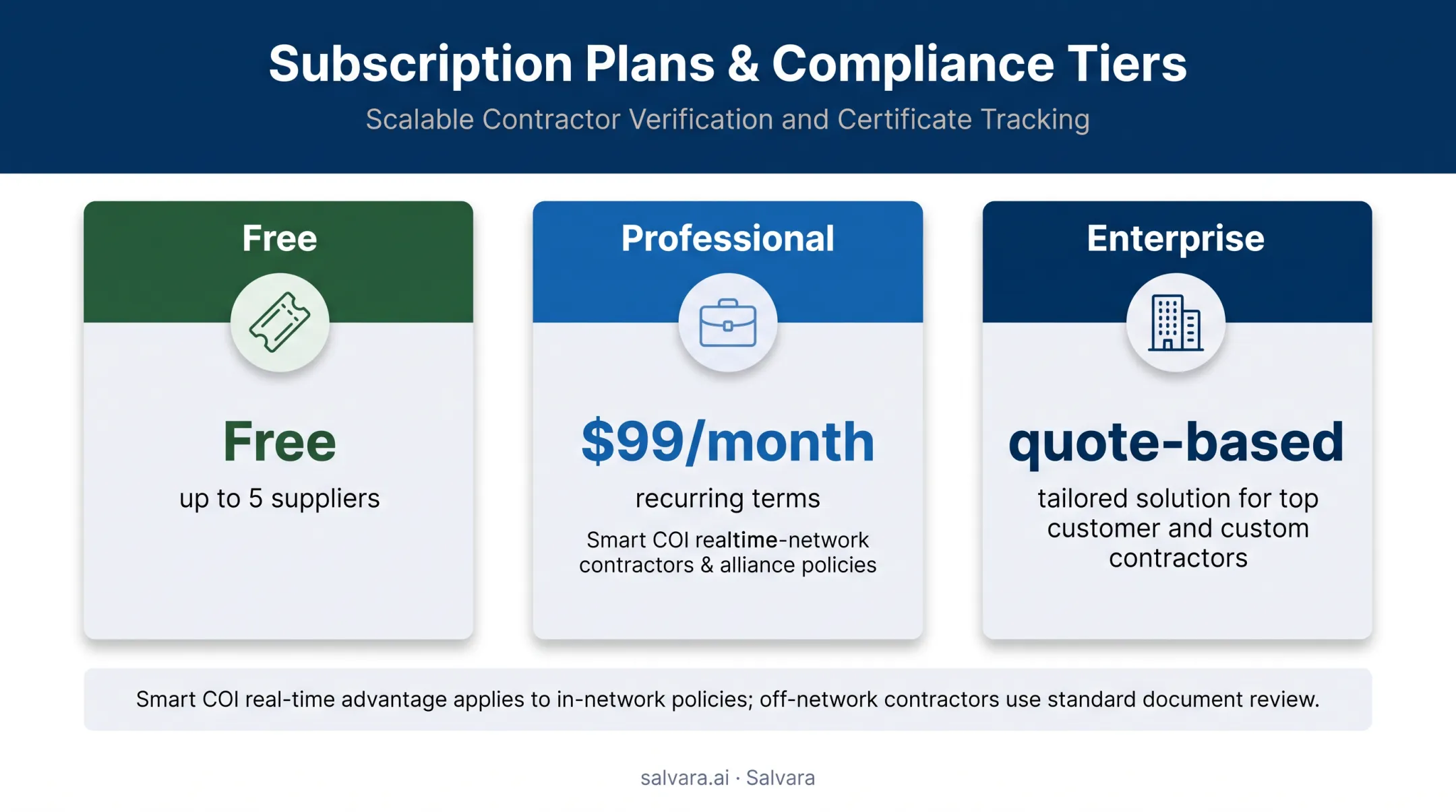 Certificial pricing tiers for contractor insurance compliance monitoring