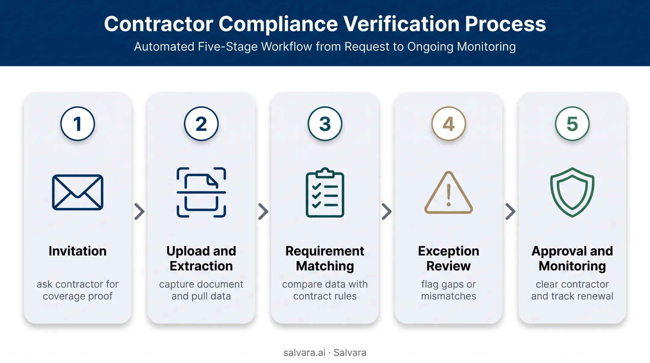 Five-stage contractor insurance verification workflow from invitation to monitoring