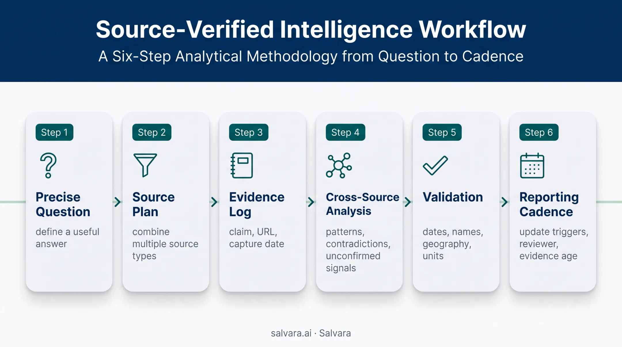 Six-step competitive intelligence research workflow from question to reporting cadence