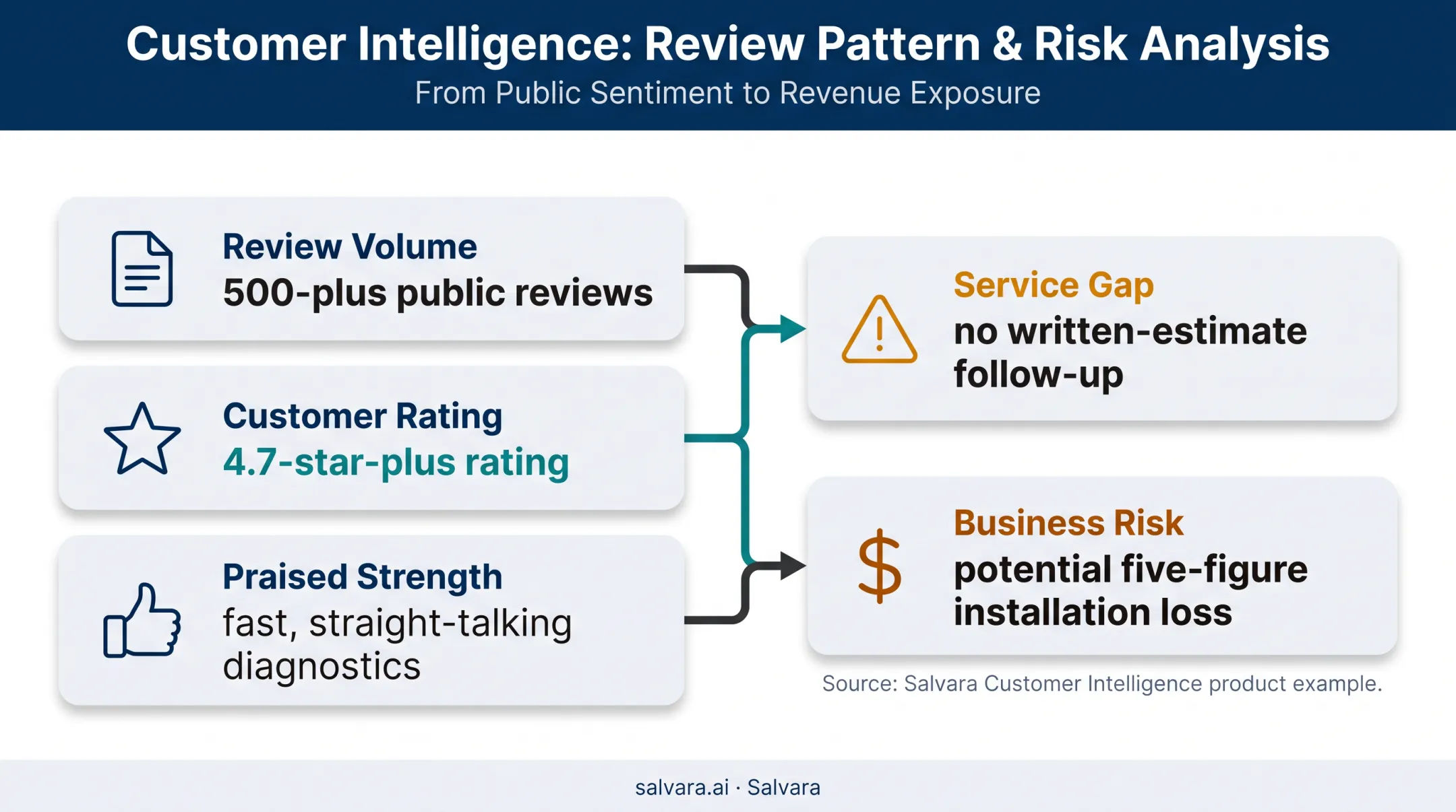 Competitive review analysis showing HVAC customer gap and potential revenue loss