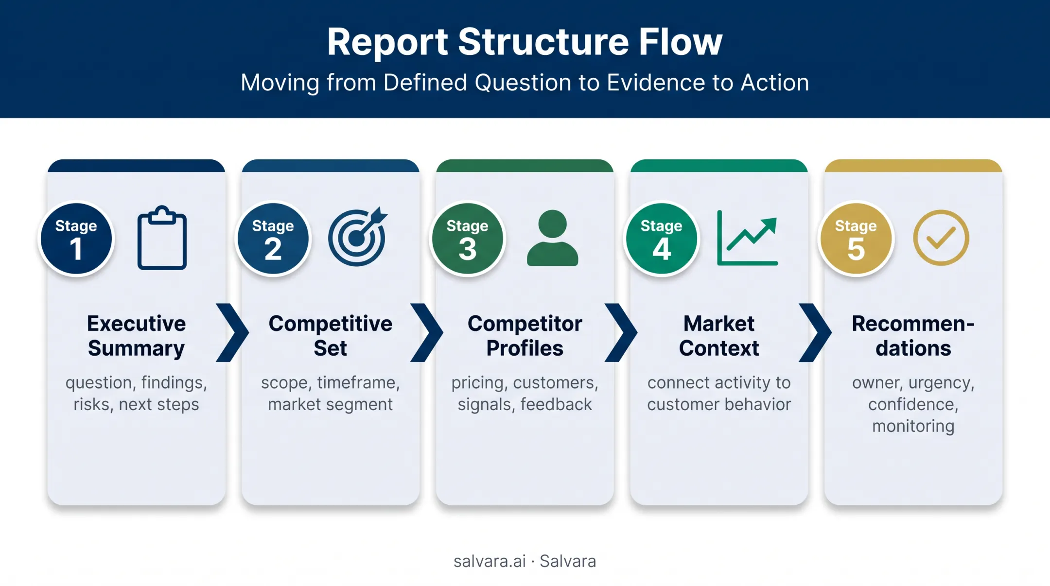 Competitive intelligence report structure from research question to prioritized recommendations