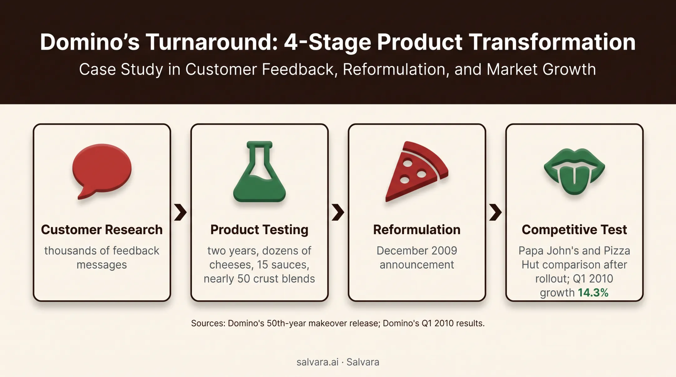 Domino's pizza reformulation research and post-launch competitive taste test timeline