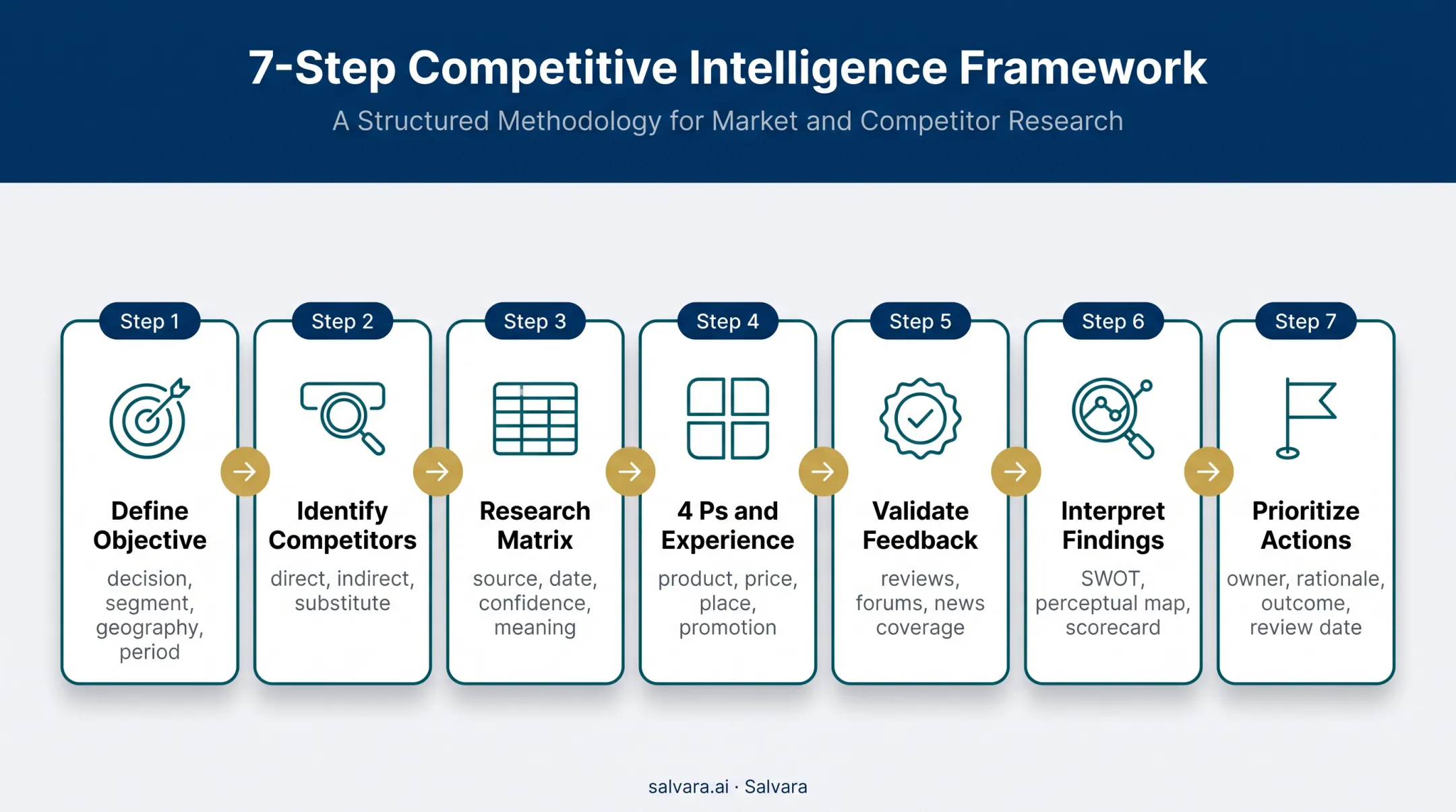 Seven-step competitor analysis process from objective setting to prioritized actions