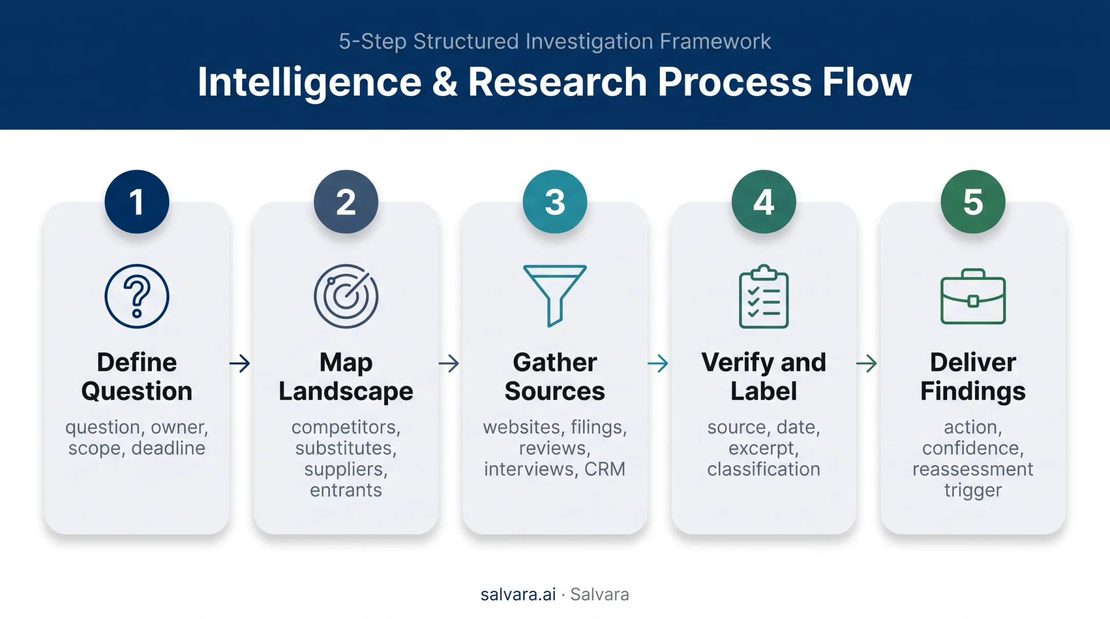 Five-step competitive intelligence process from question to review