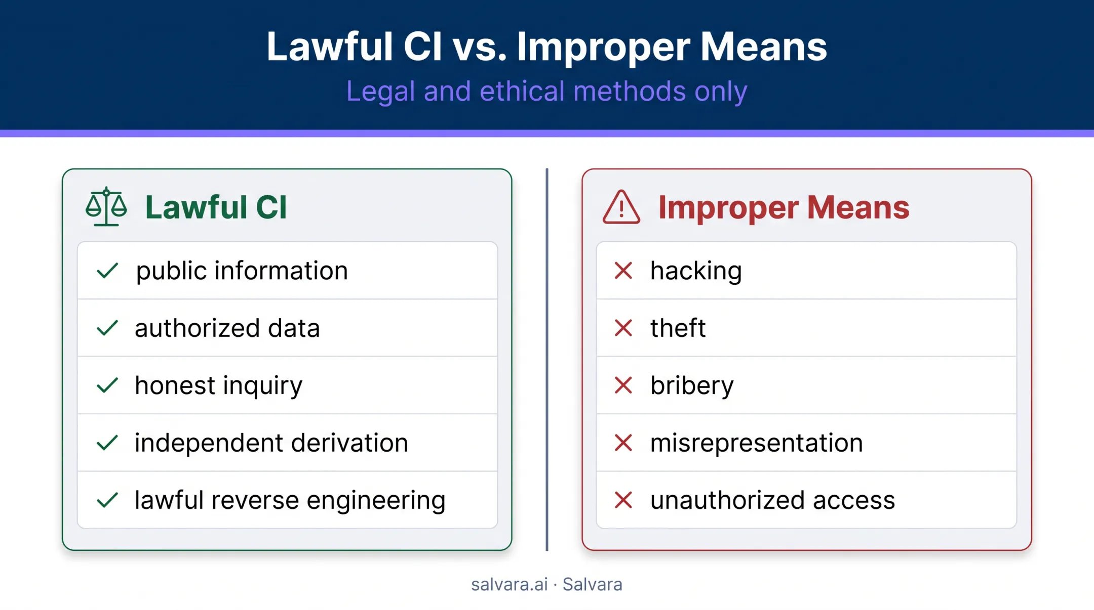 Lawful versus improper competitive intelligence methods comparison