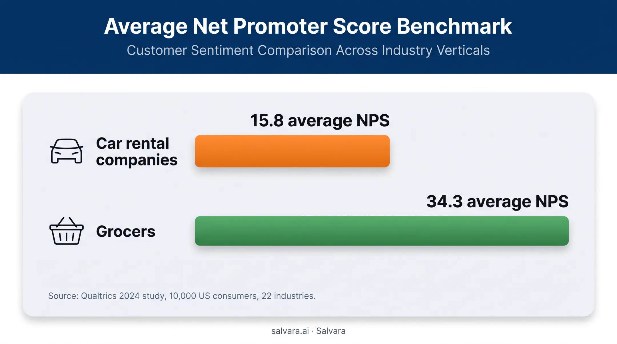 NPS comparison between car rental companies and grocers