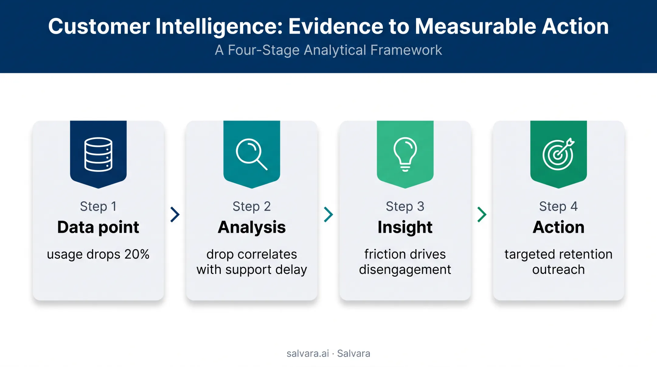 Four-stage customer intelligence journey from data point to action