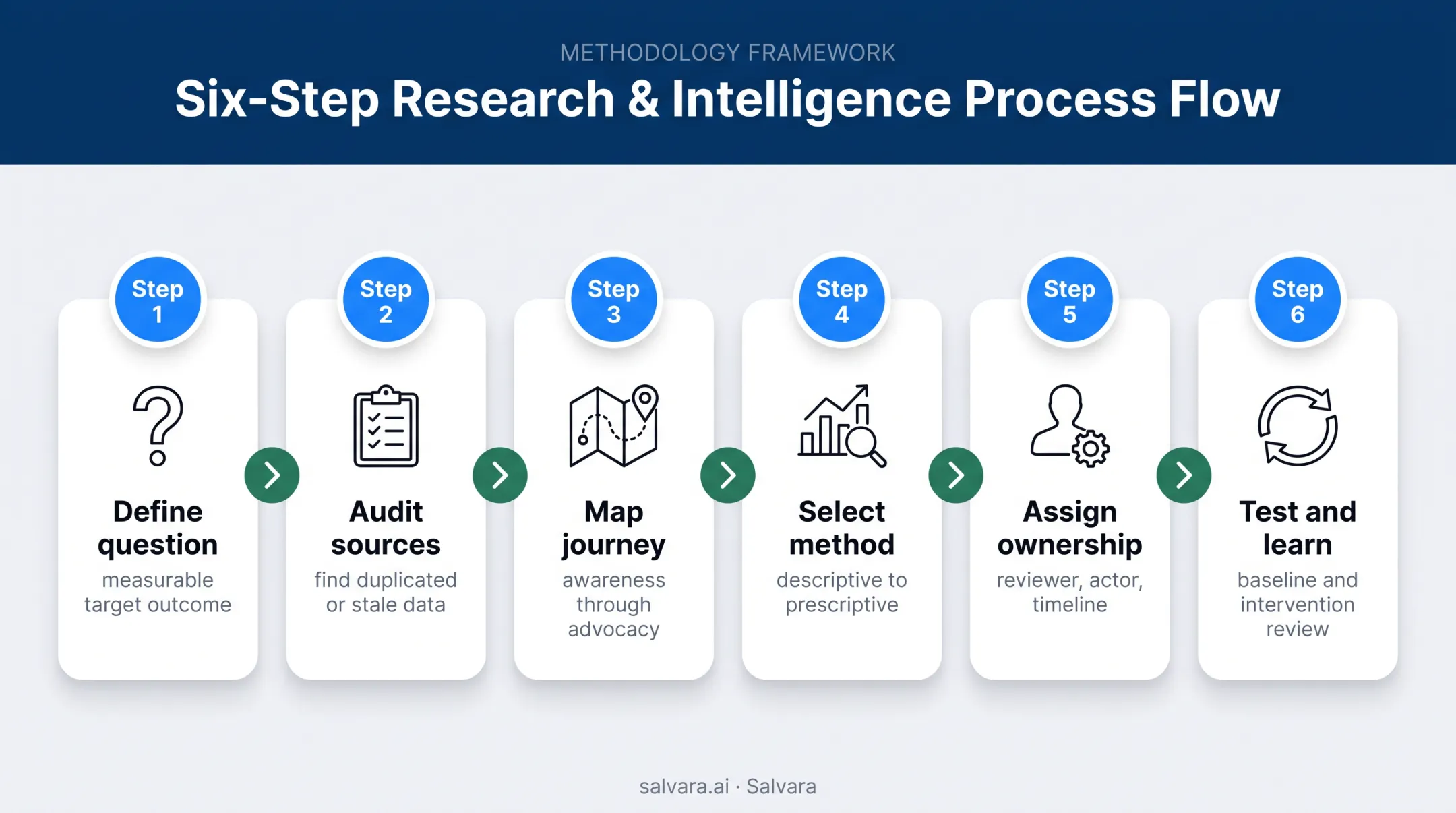 Six-step customer intelligence strategy from business question to learning cycle