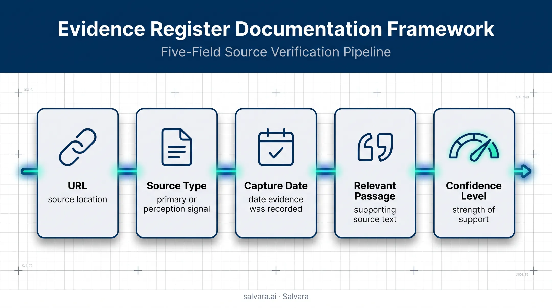 Competitive evidence register fields for source verified research claims