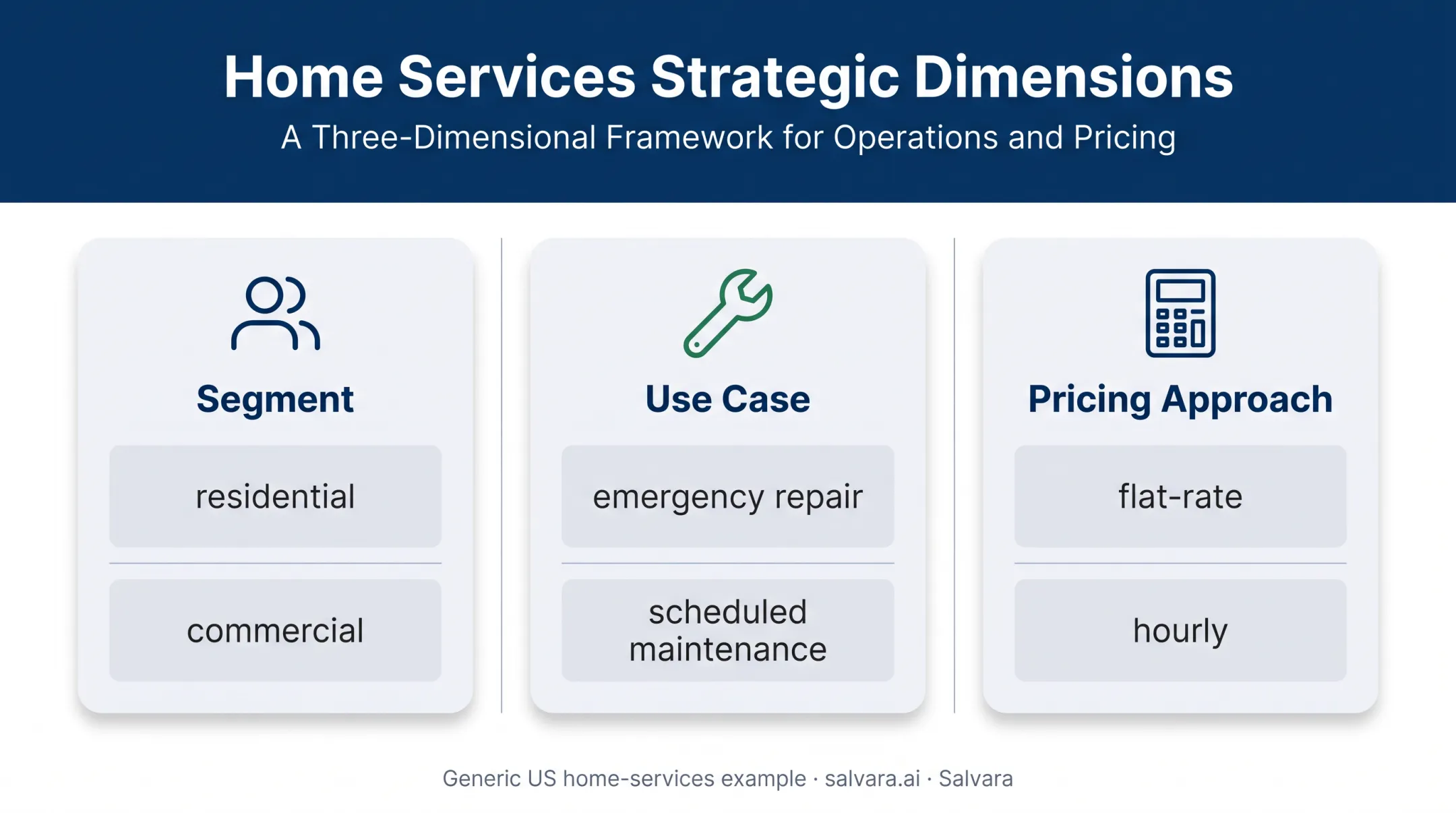 Three-dimensional competitive landscape mapping framework for home services