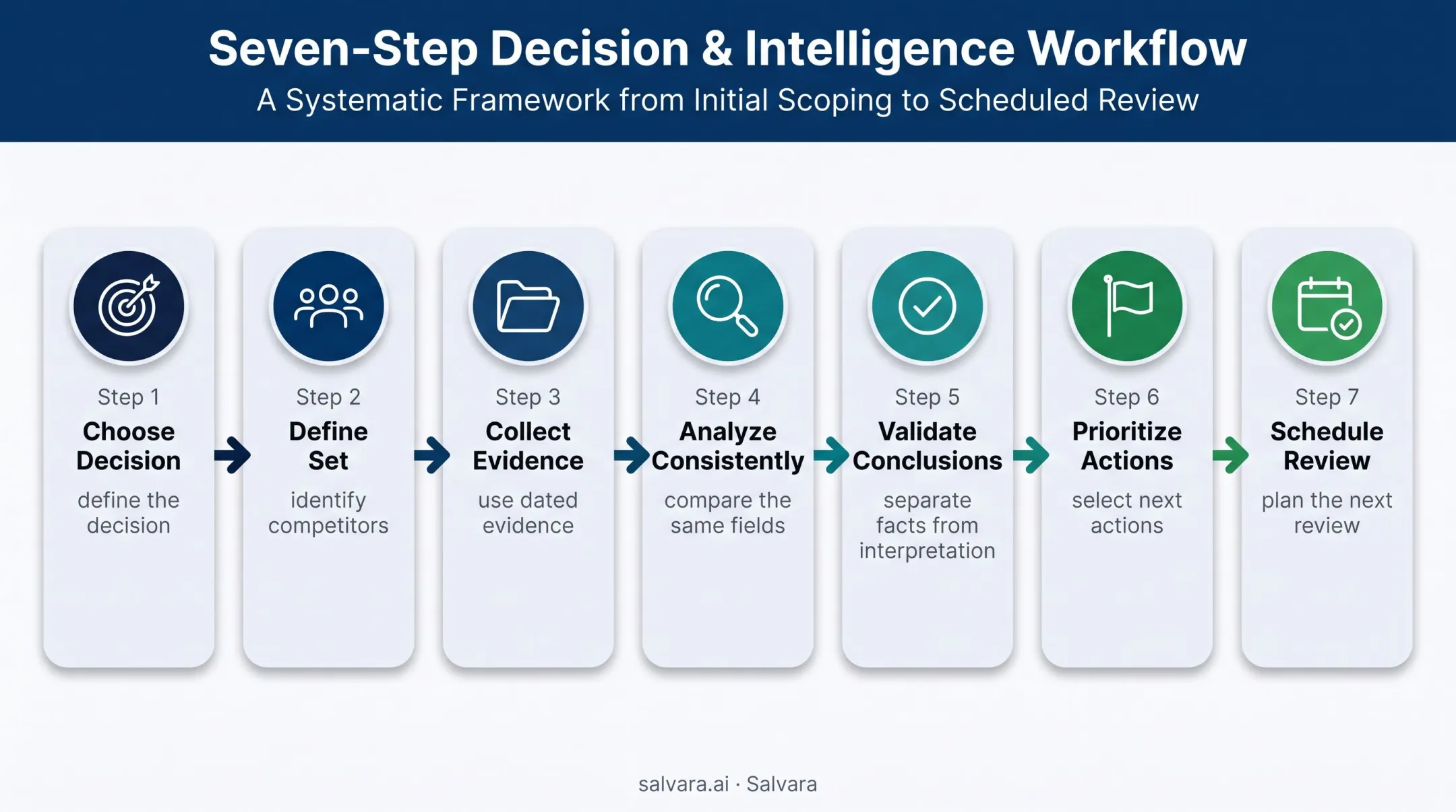 Seven-step competitive research process from decision choice to review