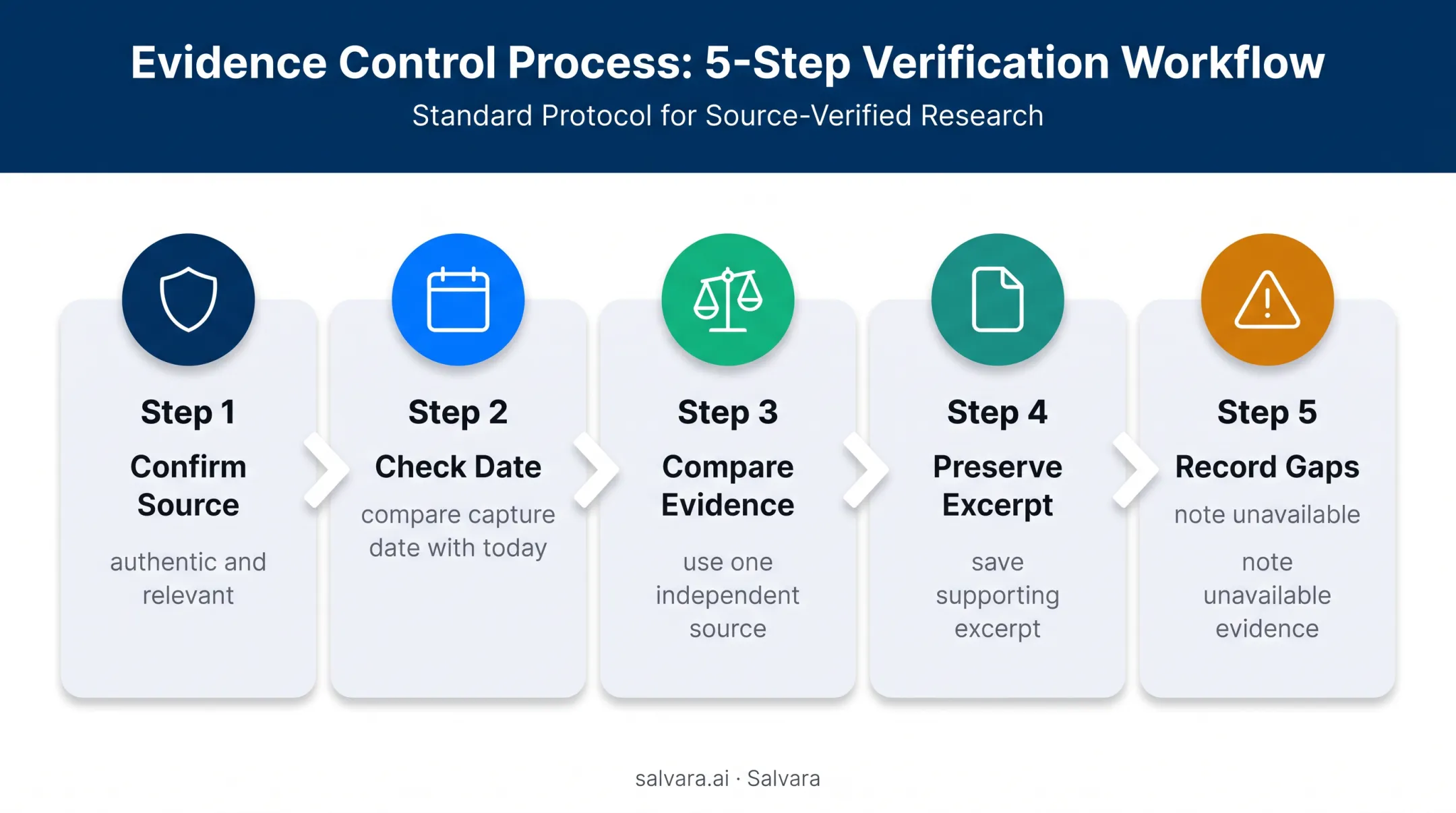 Five-step source verification protocol for AI diligence claims