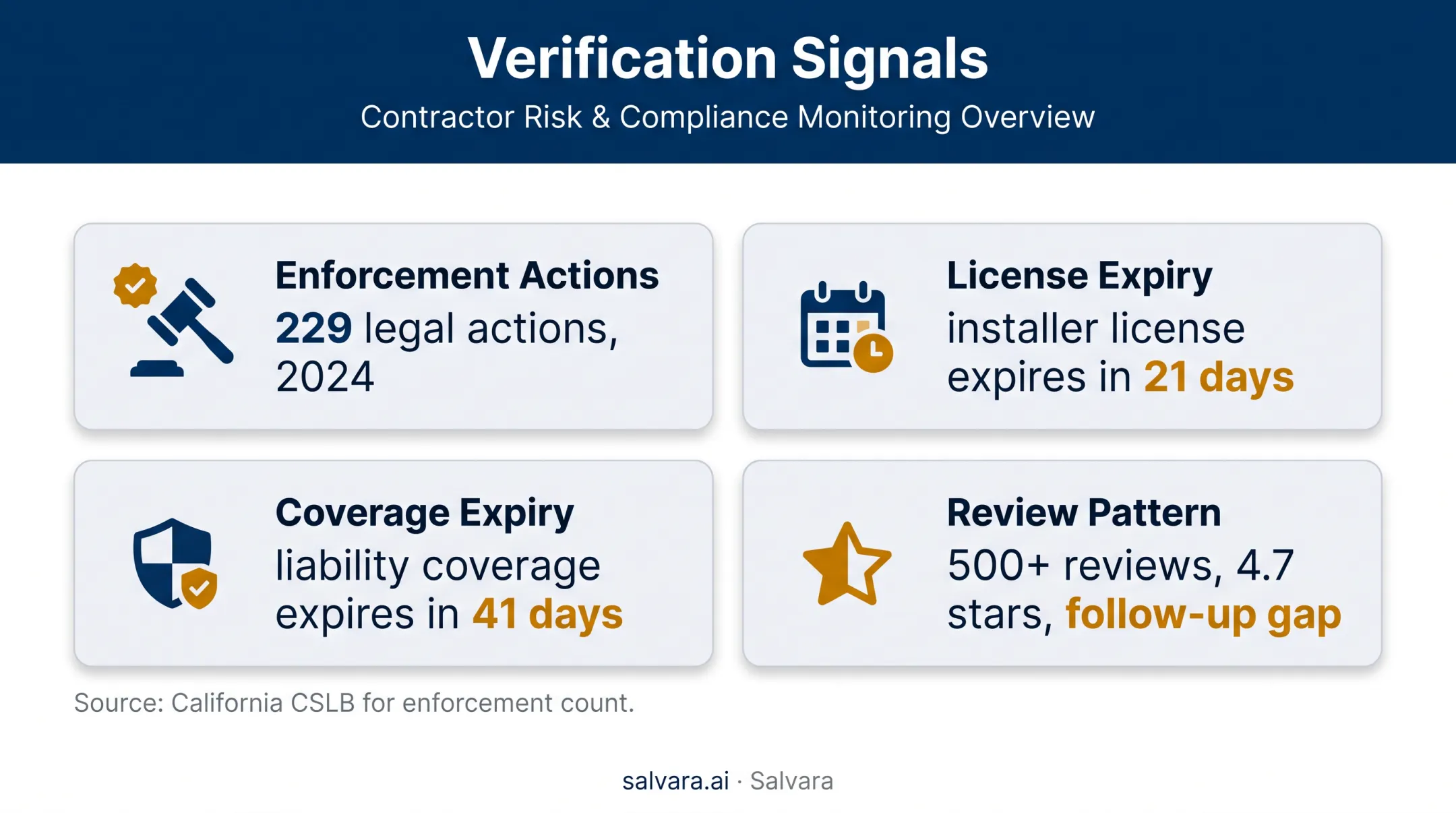 Four due diligence warning signals from contractor and reputation checks