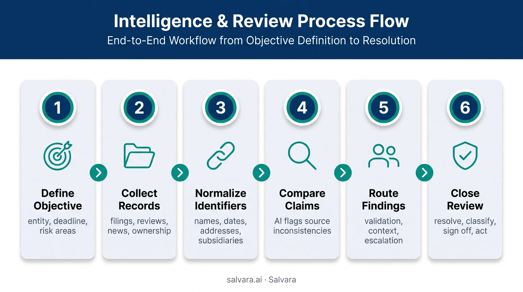 Six-step AI due diligence workflow from objective to action