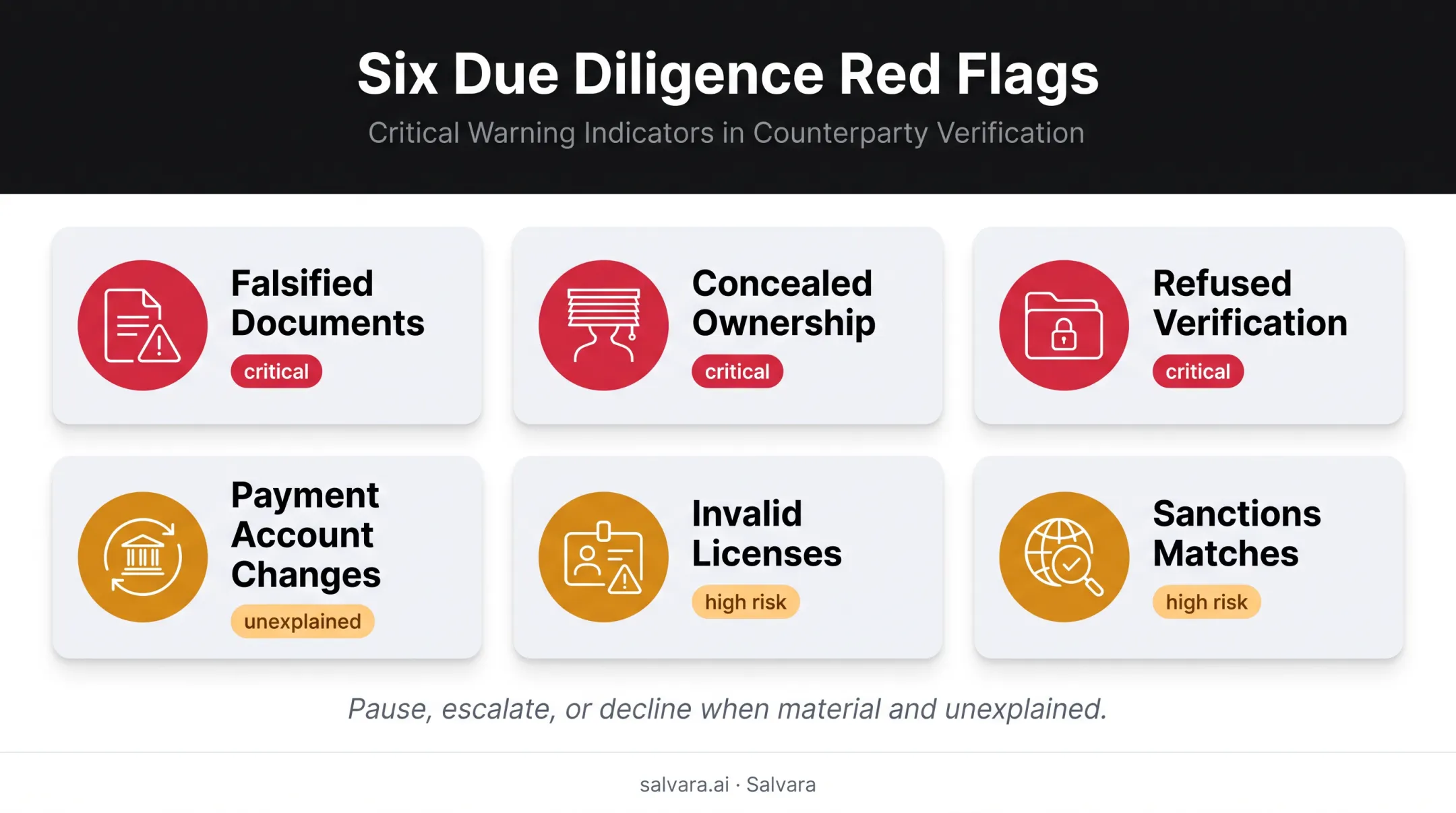 Six material due diligence red flags requiring escalation