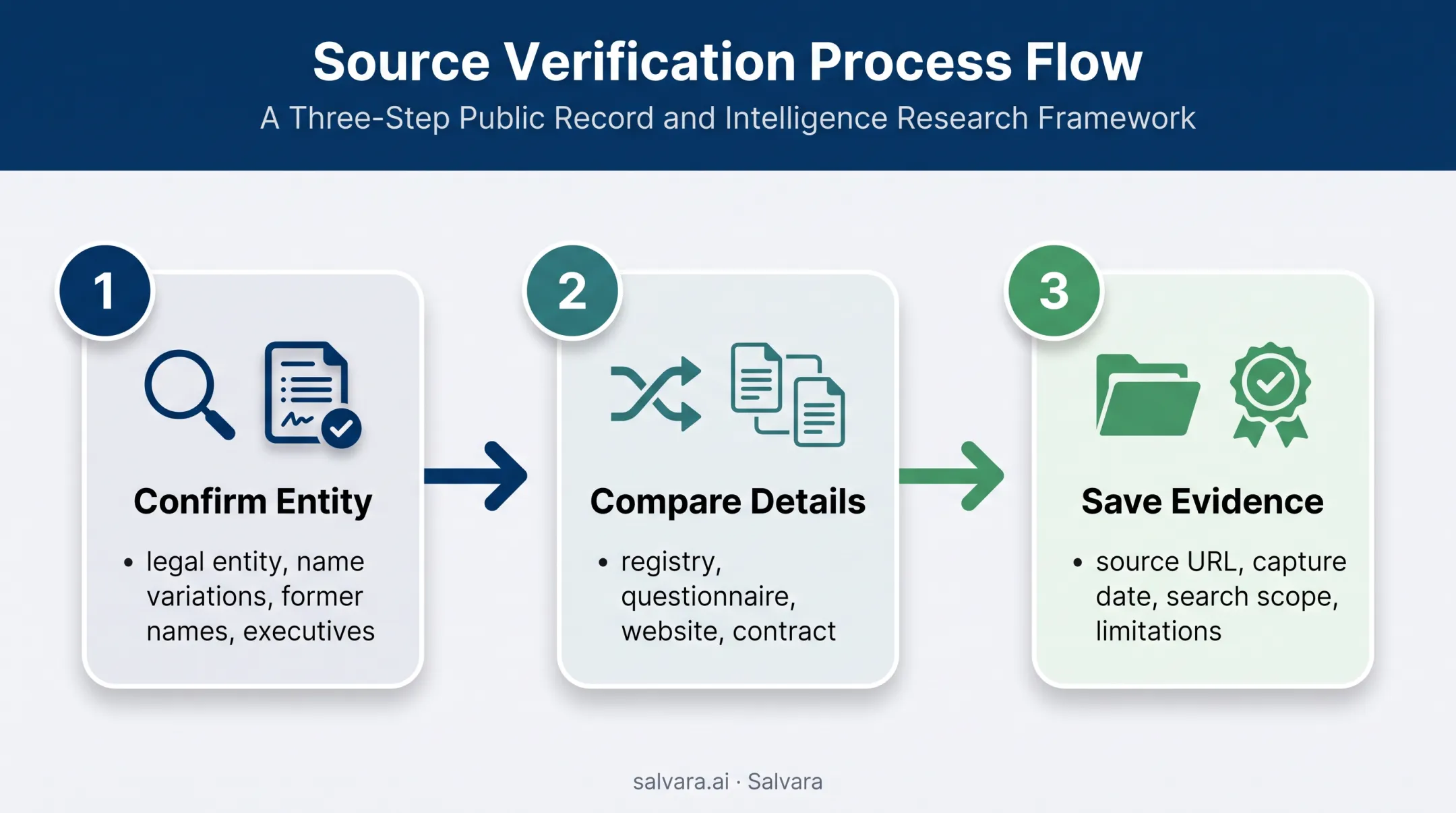 Three-step public-record due diligence screening workflow