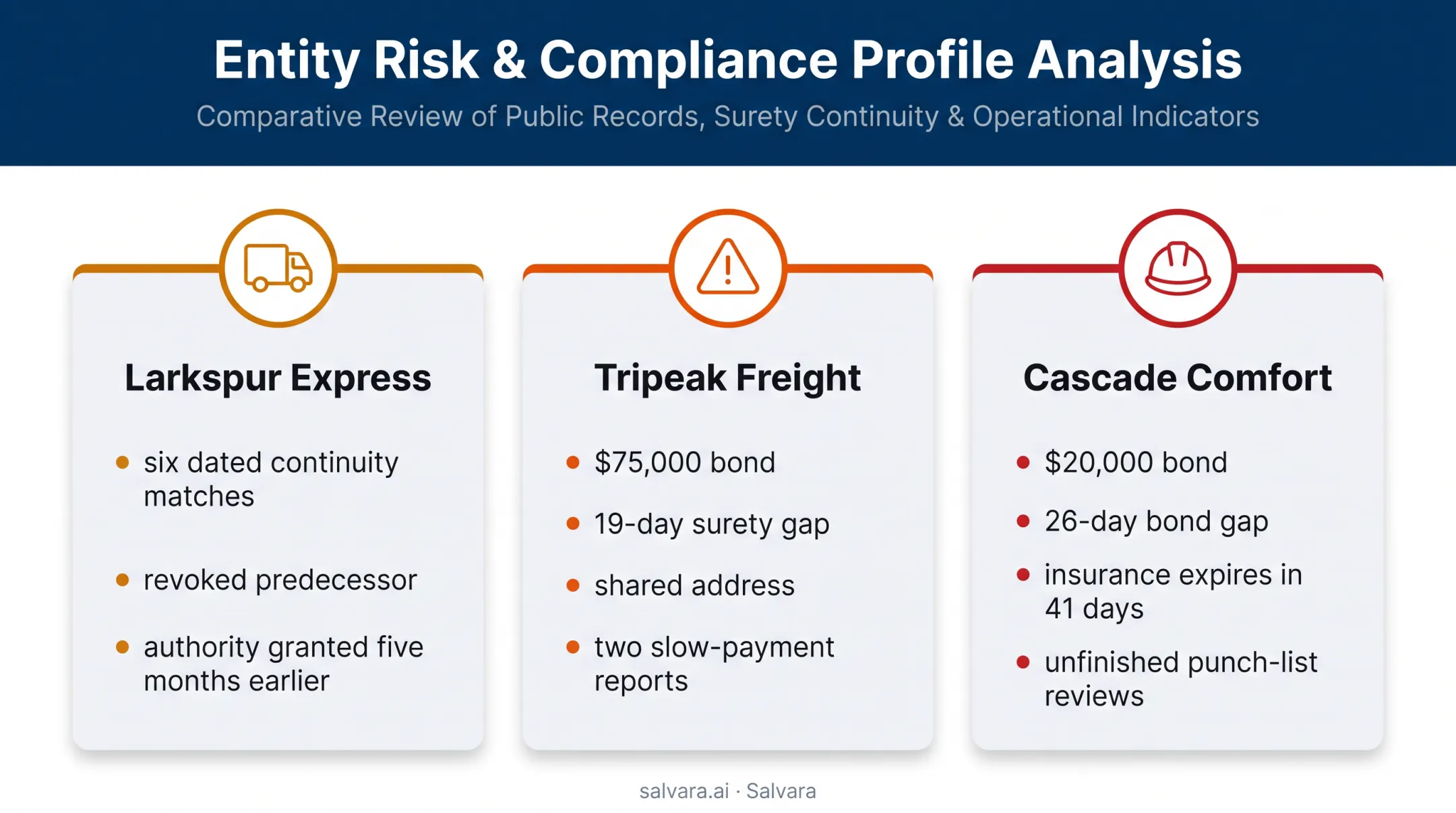 Three fictional partner diligence cases with escalating risk signals